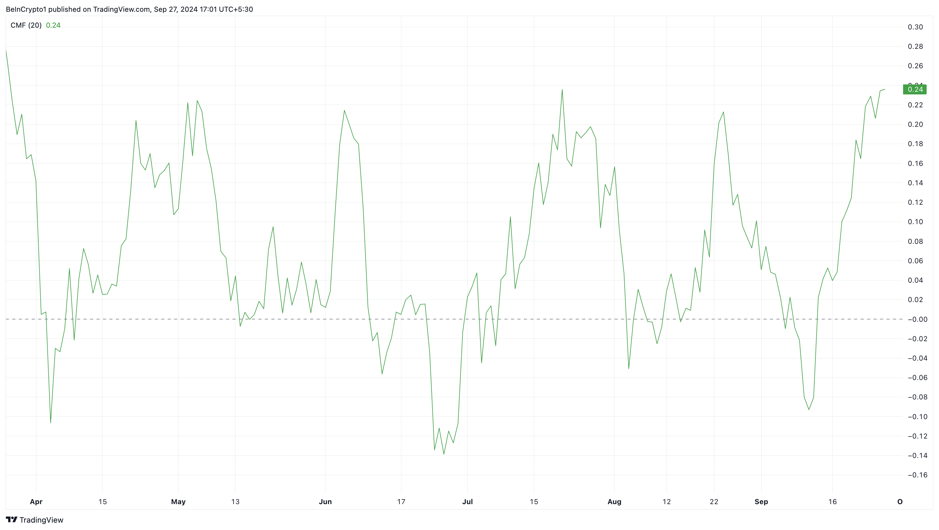 Chaikin Money Flow för Binance Coin (BNB)