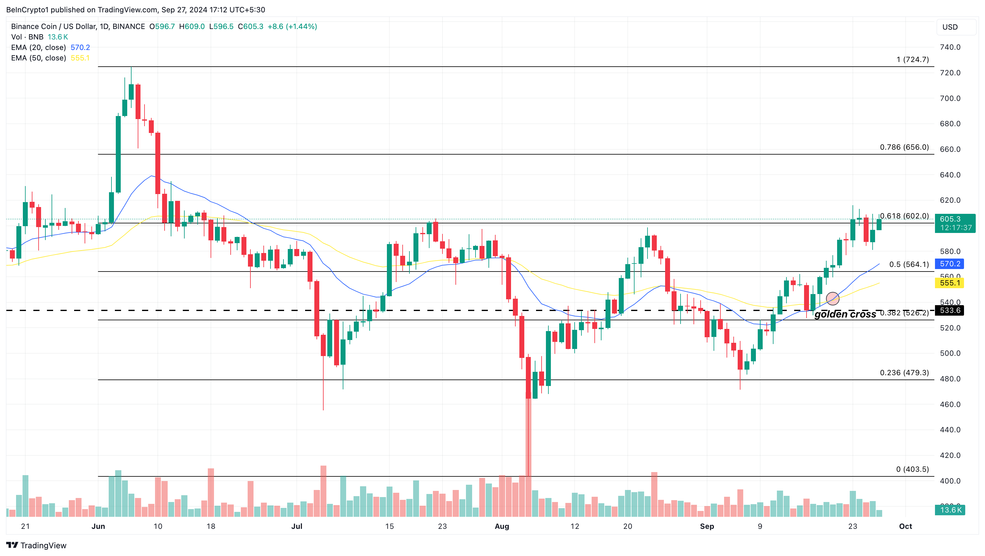 Daglig prisanalys för Binance Coin (BNB)