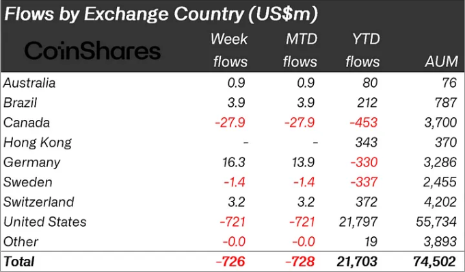 Kryptovalutainvesteringars flöden, Källa: CoinShares