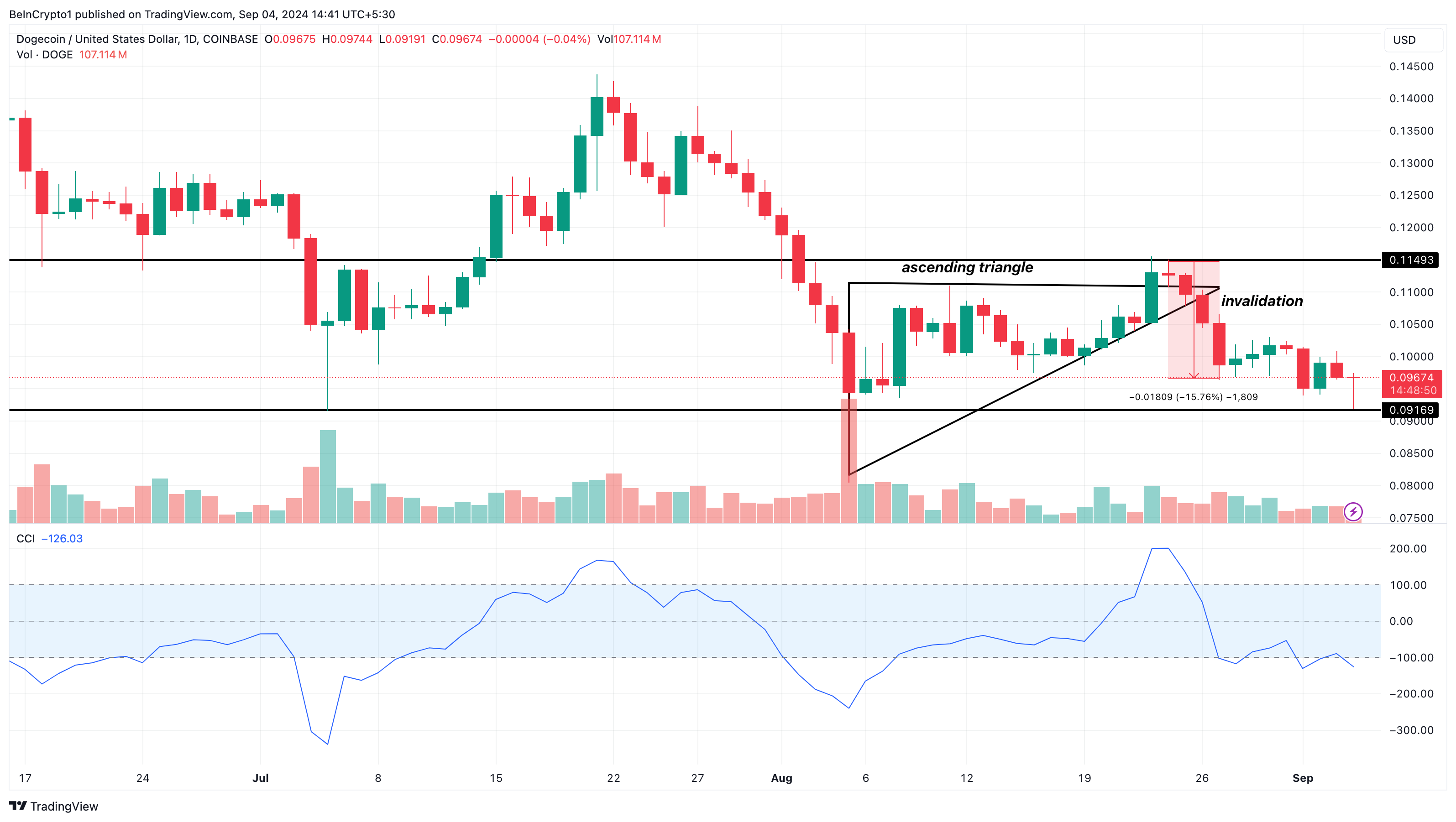 Dogecoin Daily Analysis.
