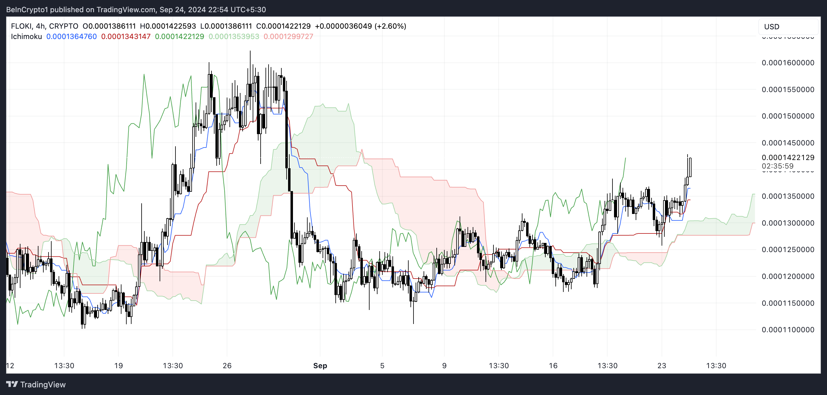 FLOKI Ichimoku-moln.
