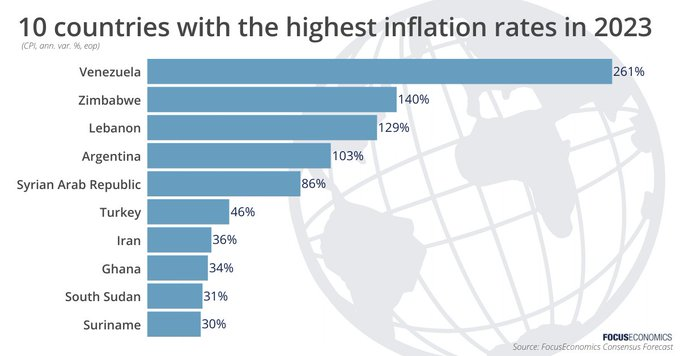 Länder med högst inflation