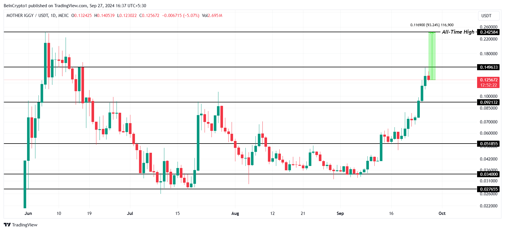 MOTHER Price Analysis.