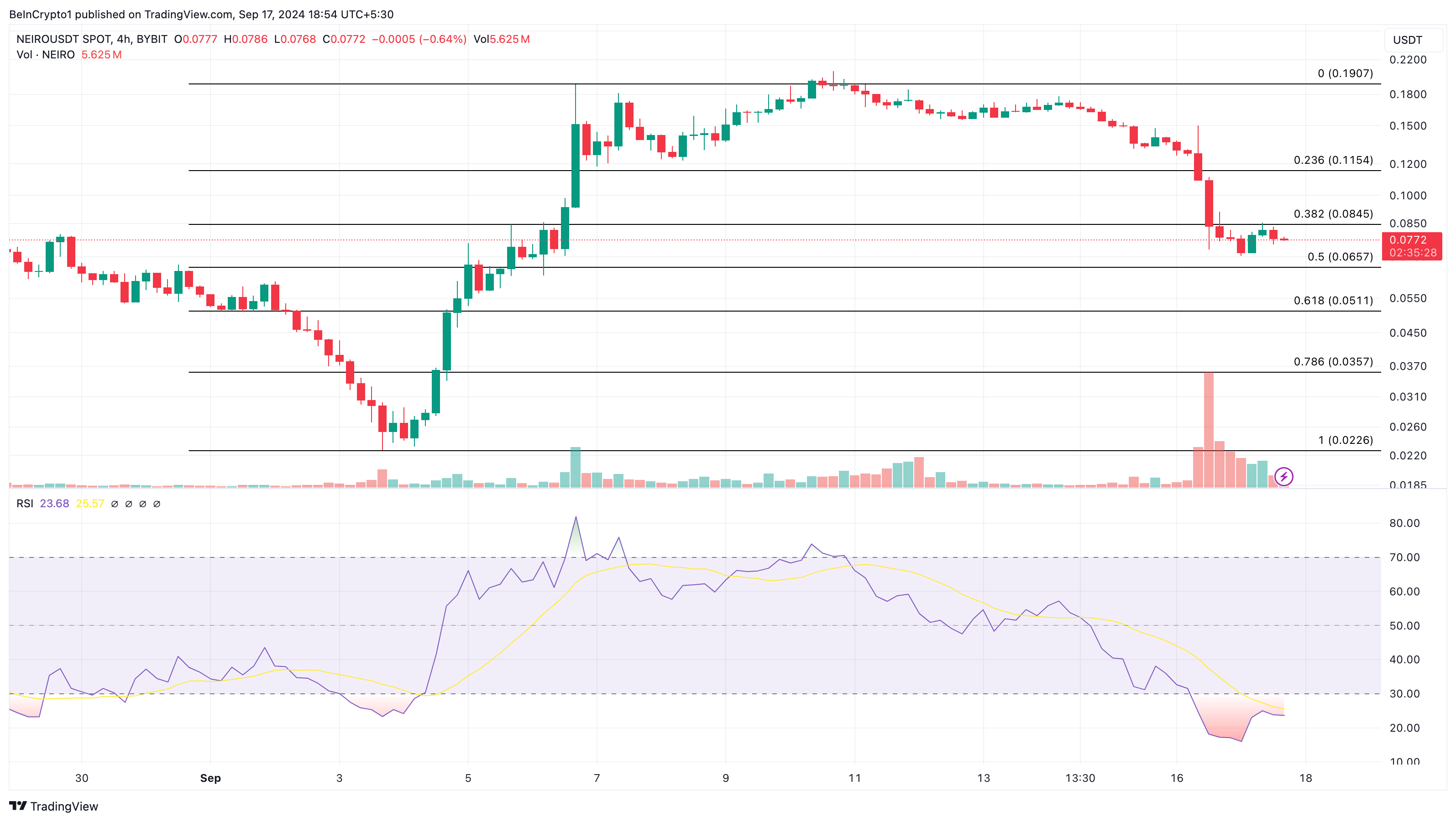 Neiro Ethereum 4-hour price Analysis.