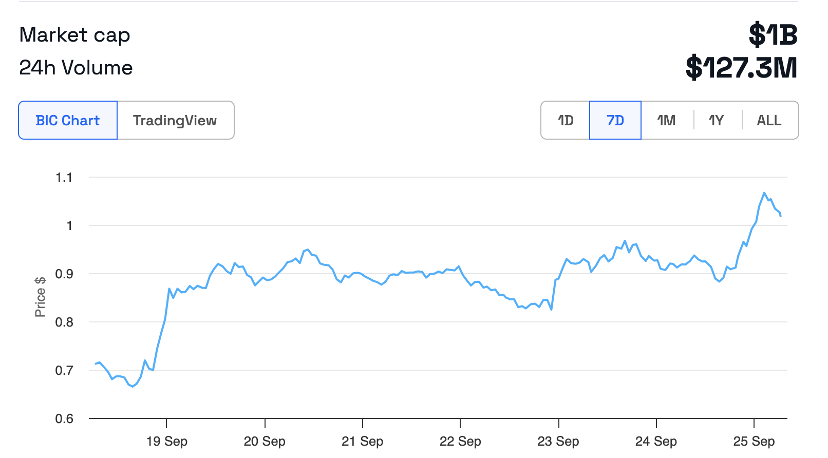 Popcat Market Cap Hits $1 Billion