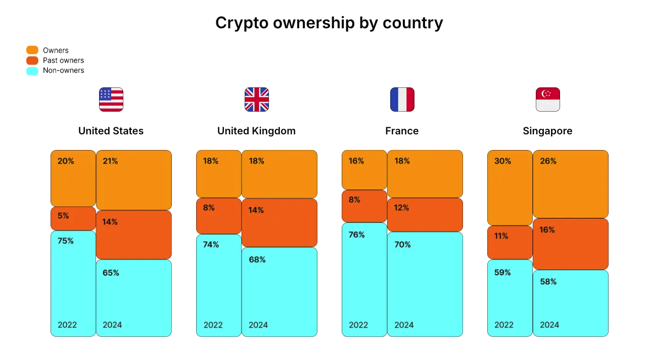 Kryptoägande per land.