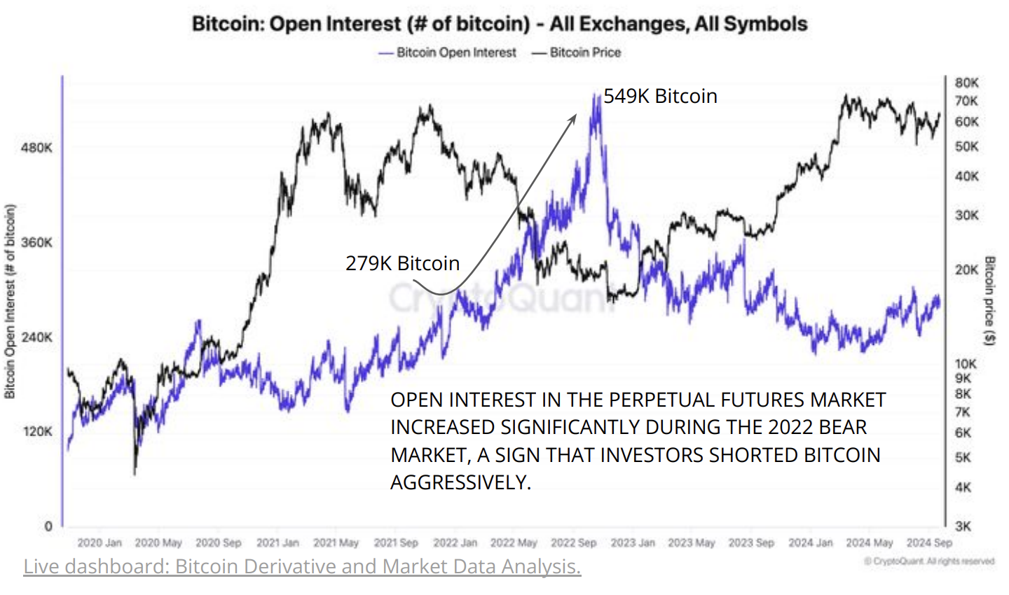 Bitcoin Open Interest kopplat till blankning