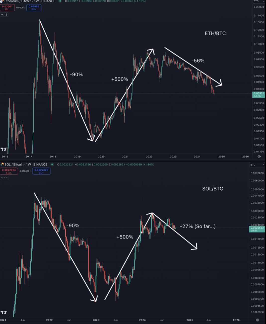 SOL/BTC vs. ETH/BTC analys.
