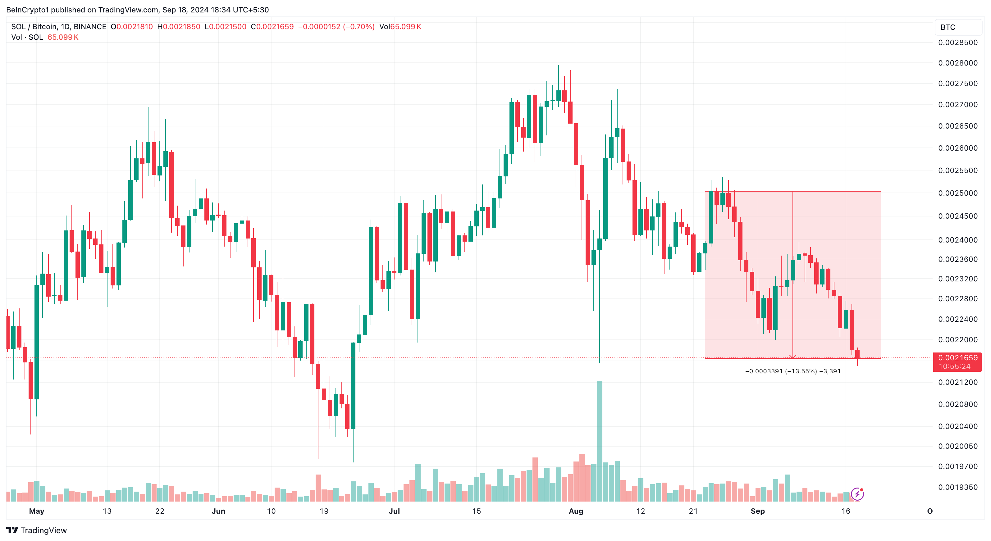 Solana/Bitcoin daglig prisgraf.