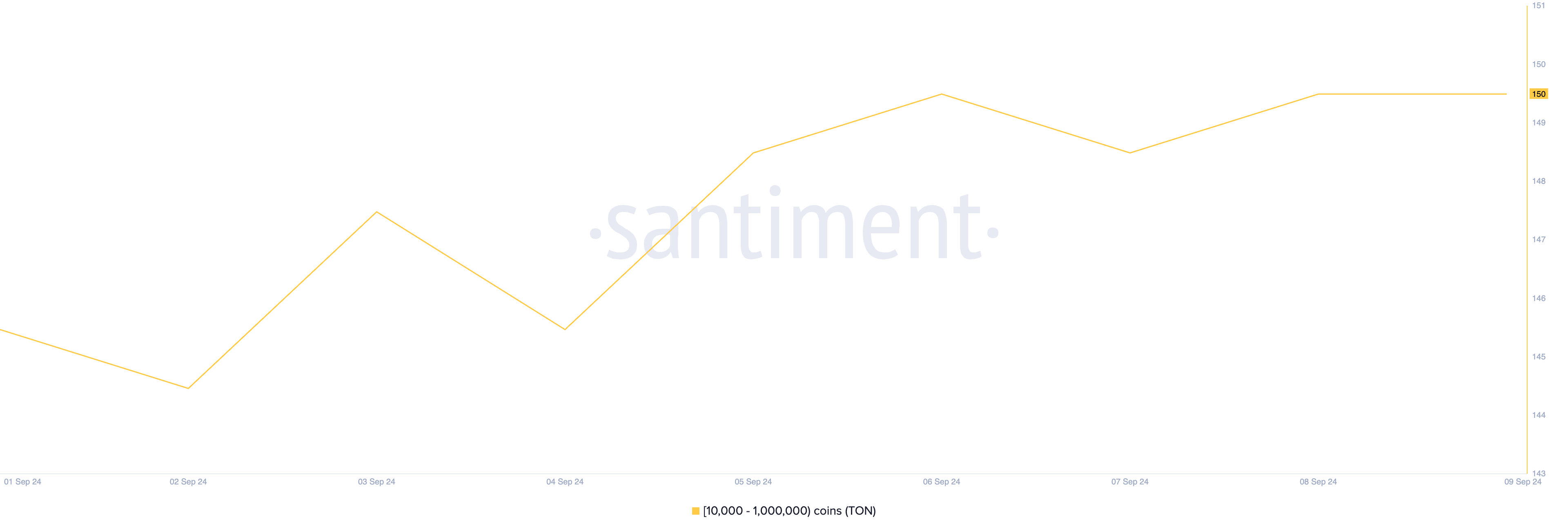 antal TON-valar som håller mellan 10 000 och 1 000 000 tokens.