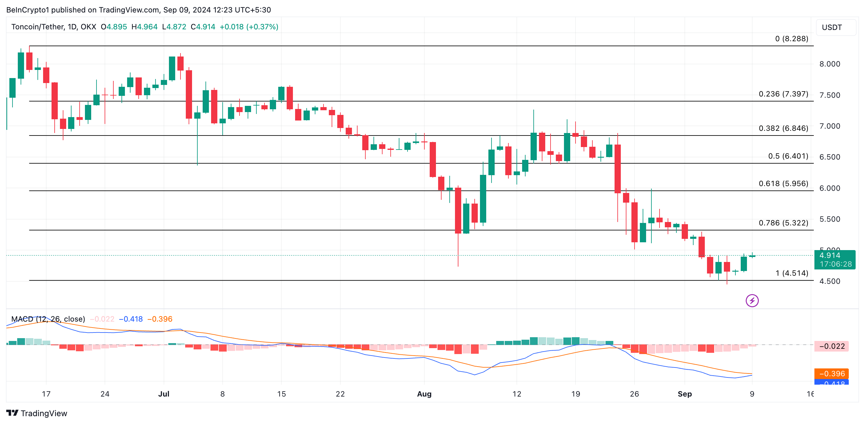 toncoin prisprognos