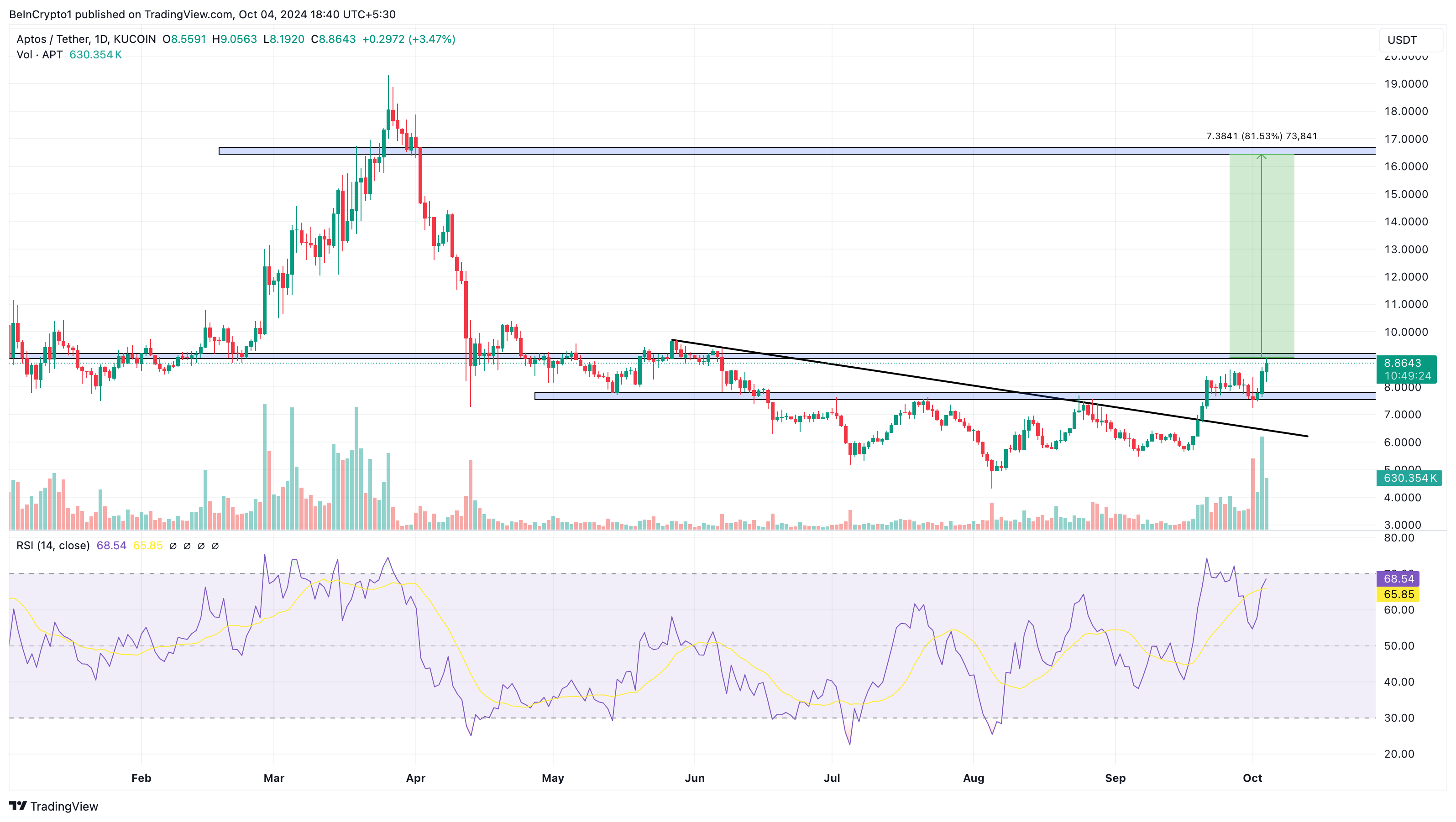 Bullish pris analys för Aptos