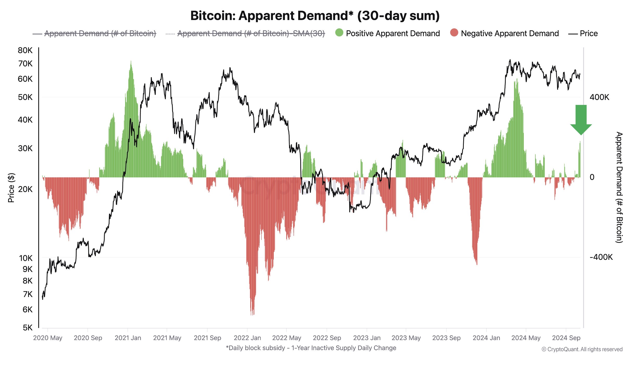 Uppenbar efterfrågan på Bitcoin.