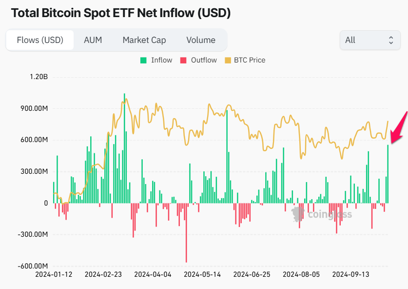 Totalt nettotillflöde för Spot Bitcoin ETF (USD).