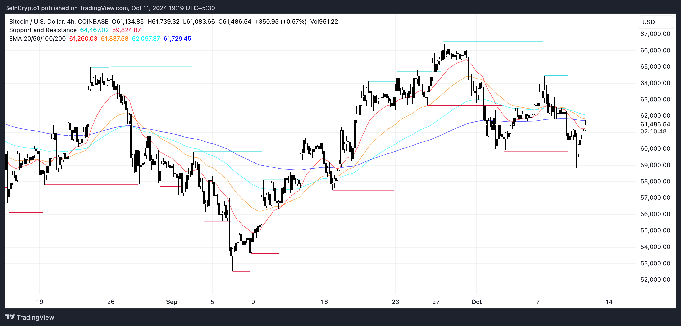 BTC EMA-linjer och stöd- och motståndsnivåer.