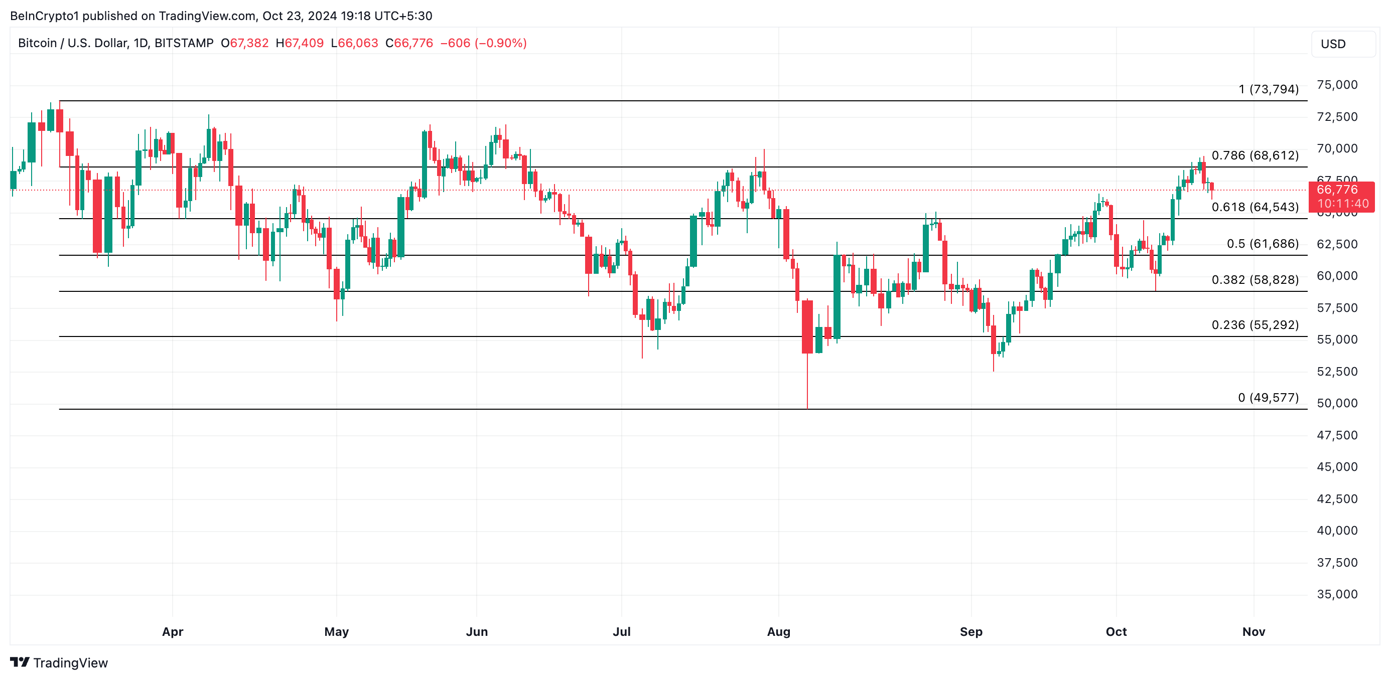 Bitcoin Prisanalys.