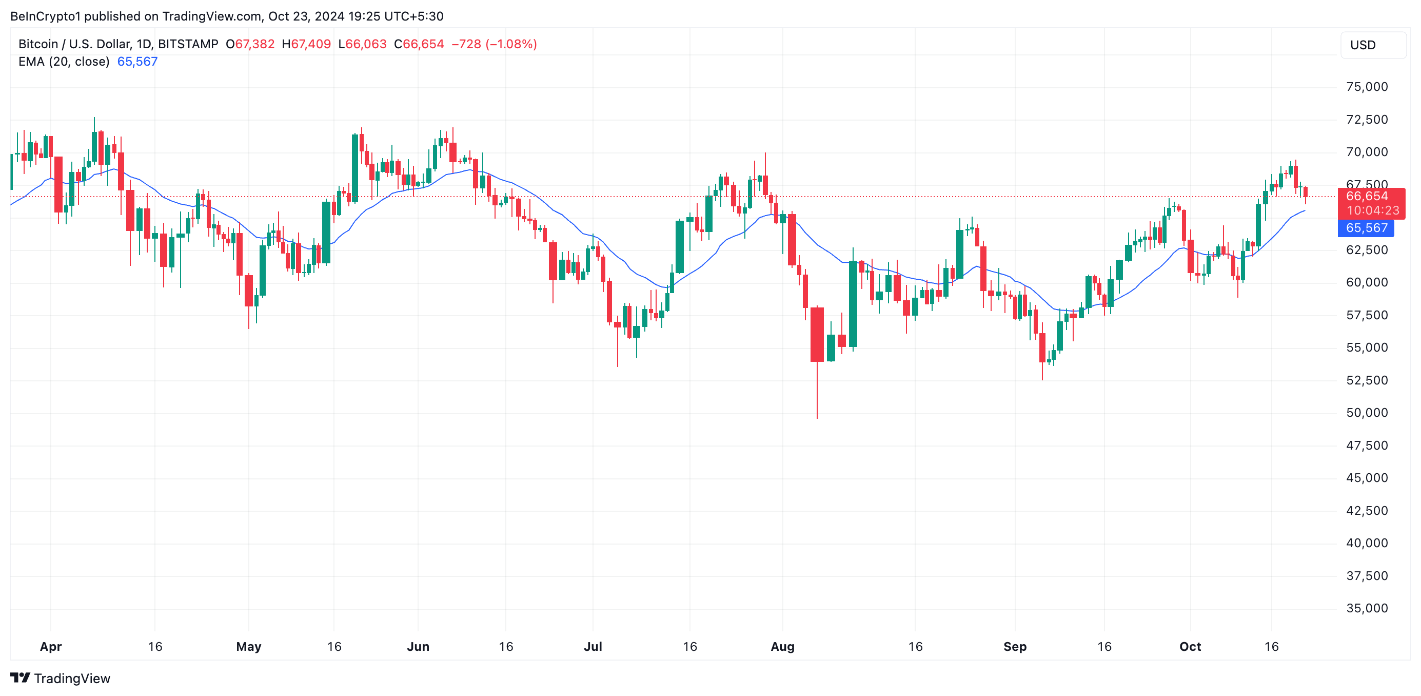 Bitcoin 20-dagars EMA.