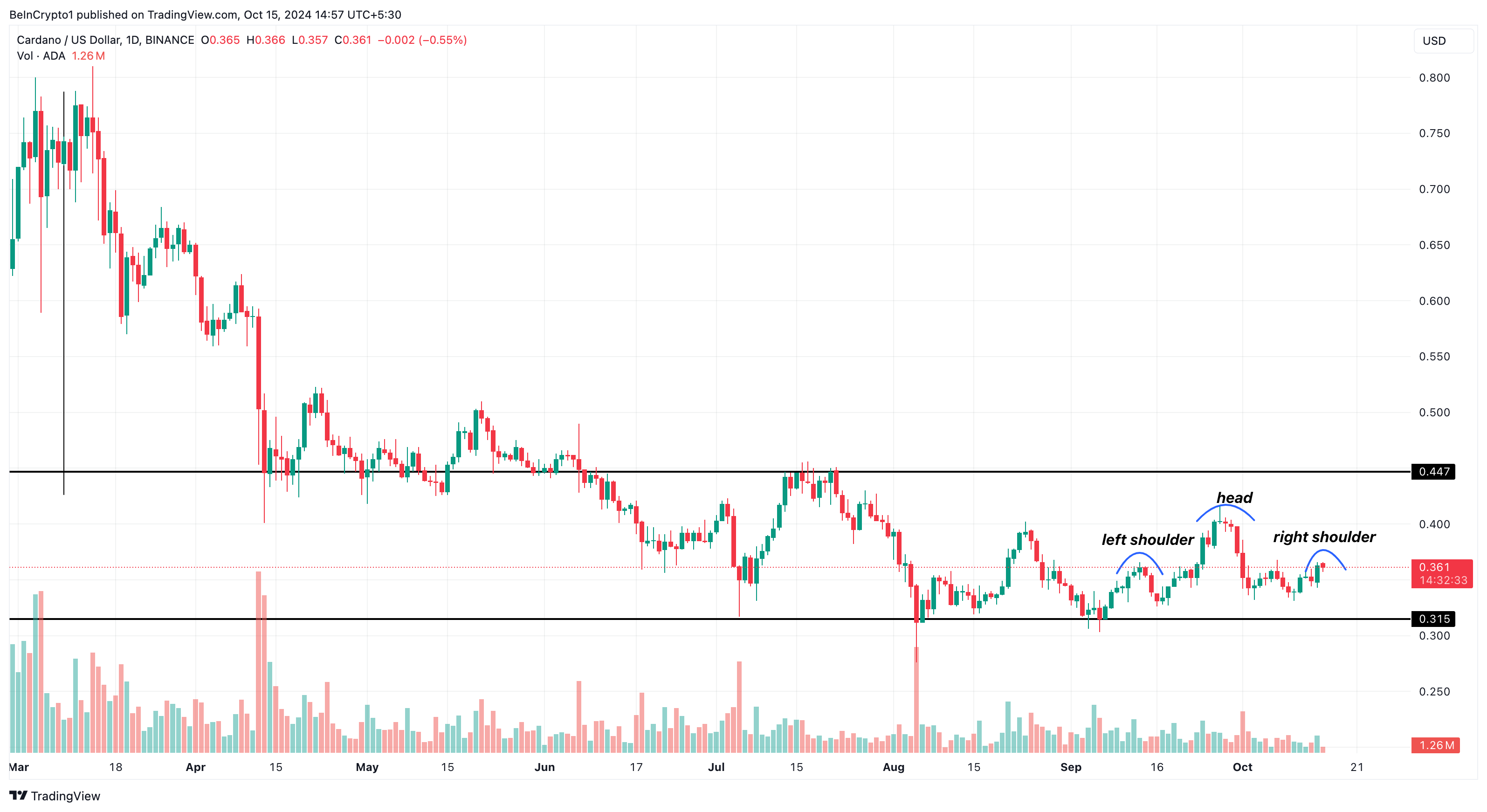 Cardano pris analys