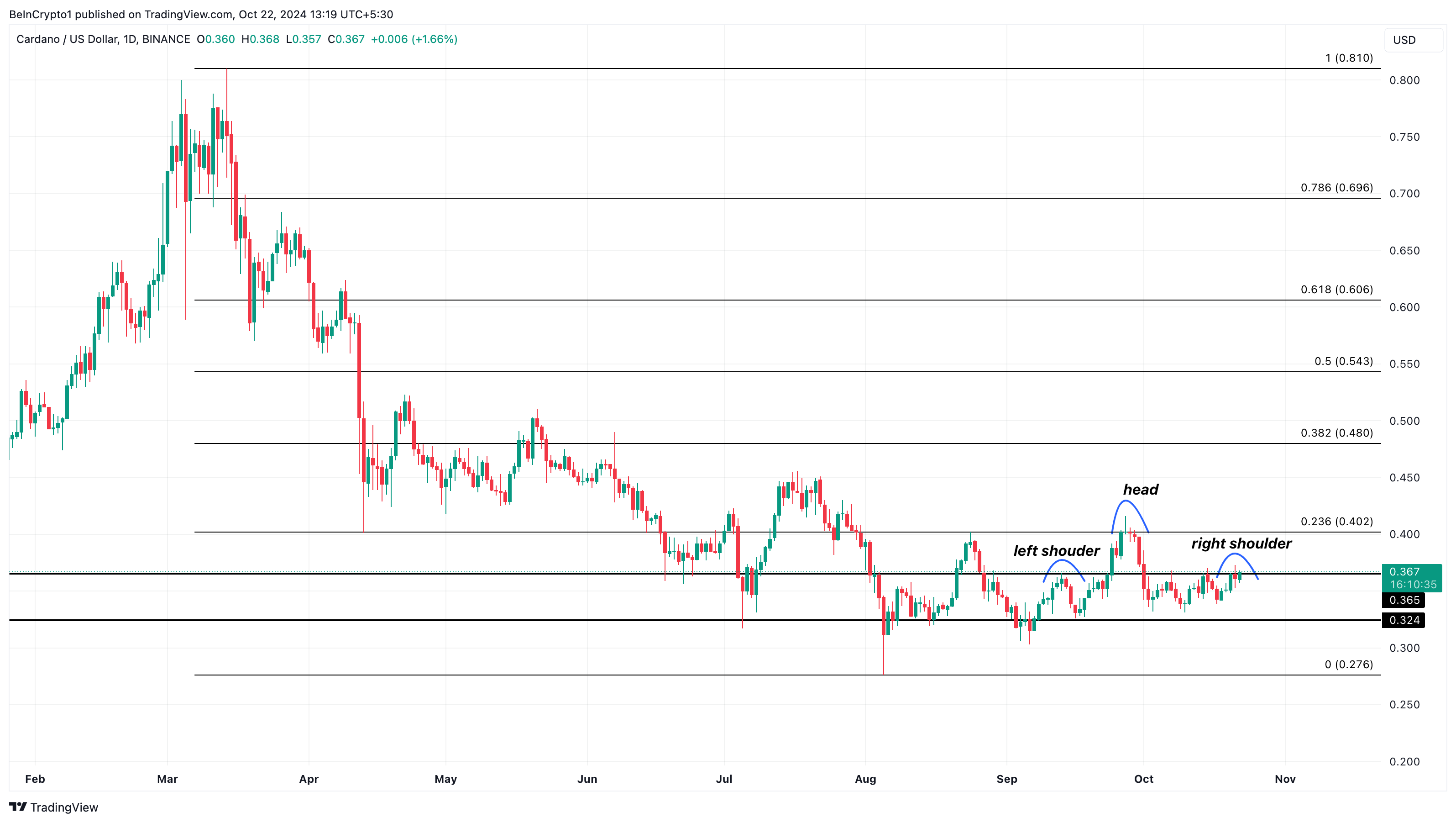 Cardano pris analys