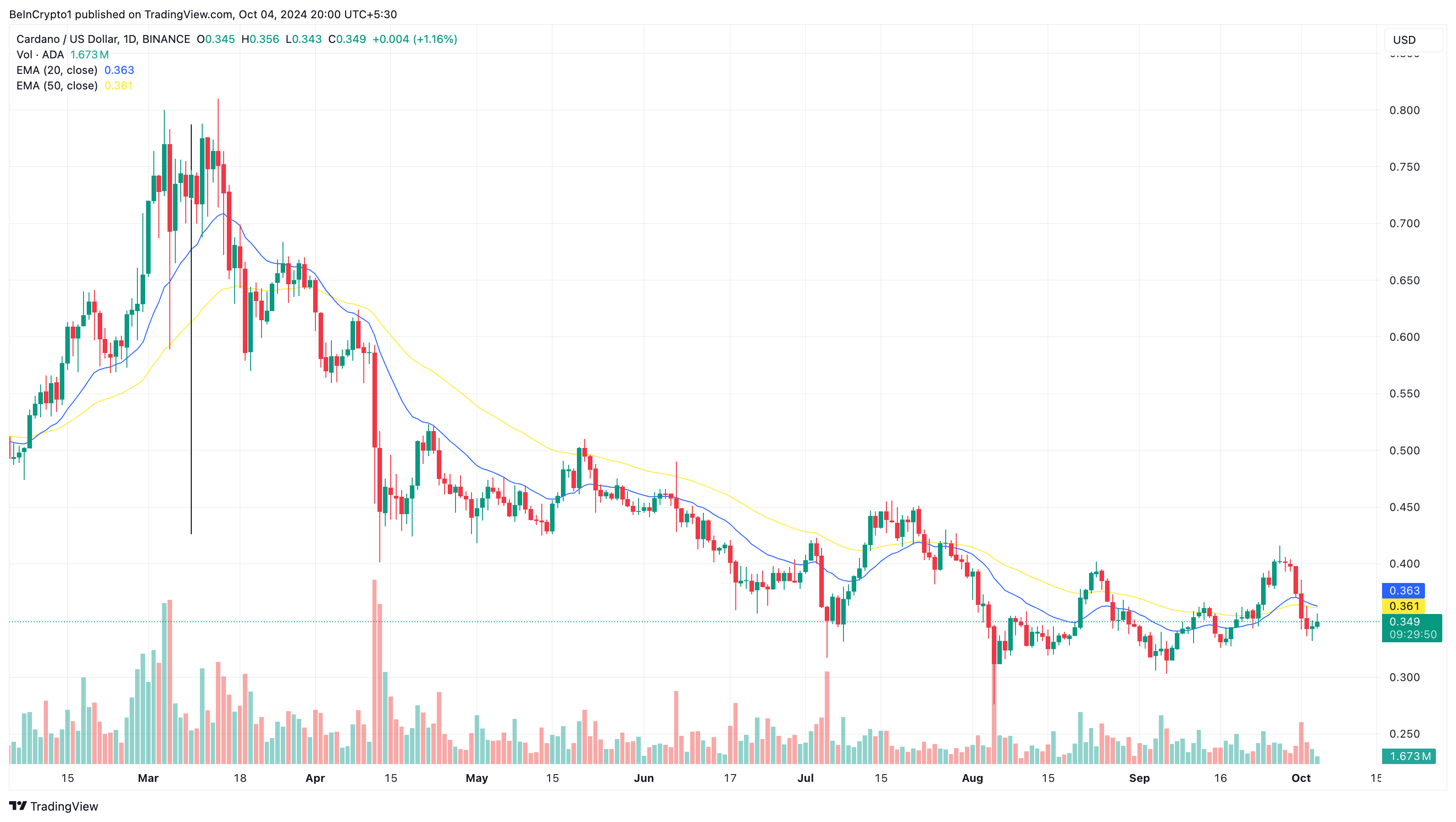 Cardano daglig prisanalys