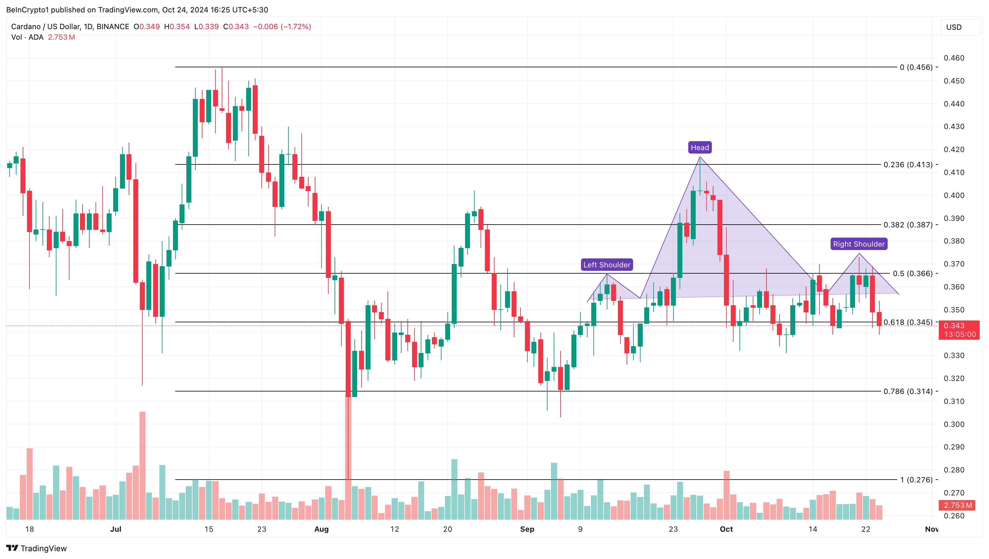 Cardano (ADA) pris analys