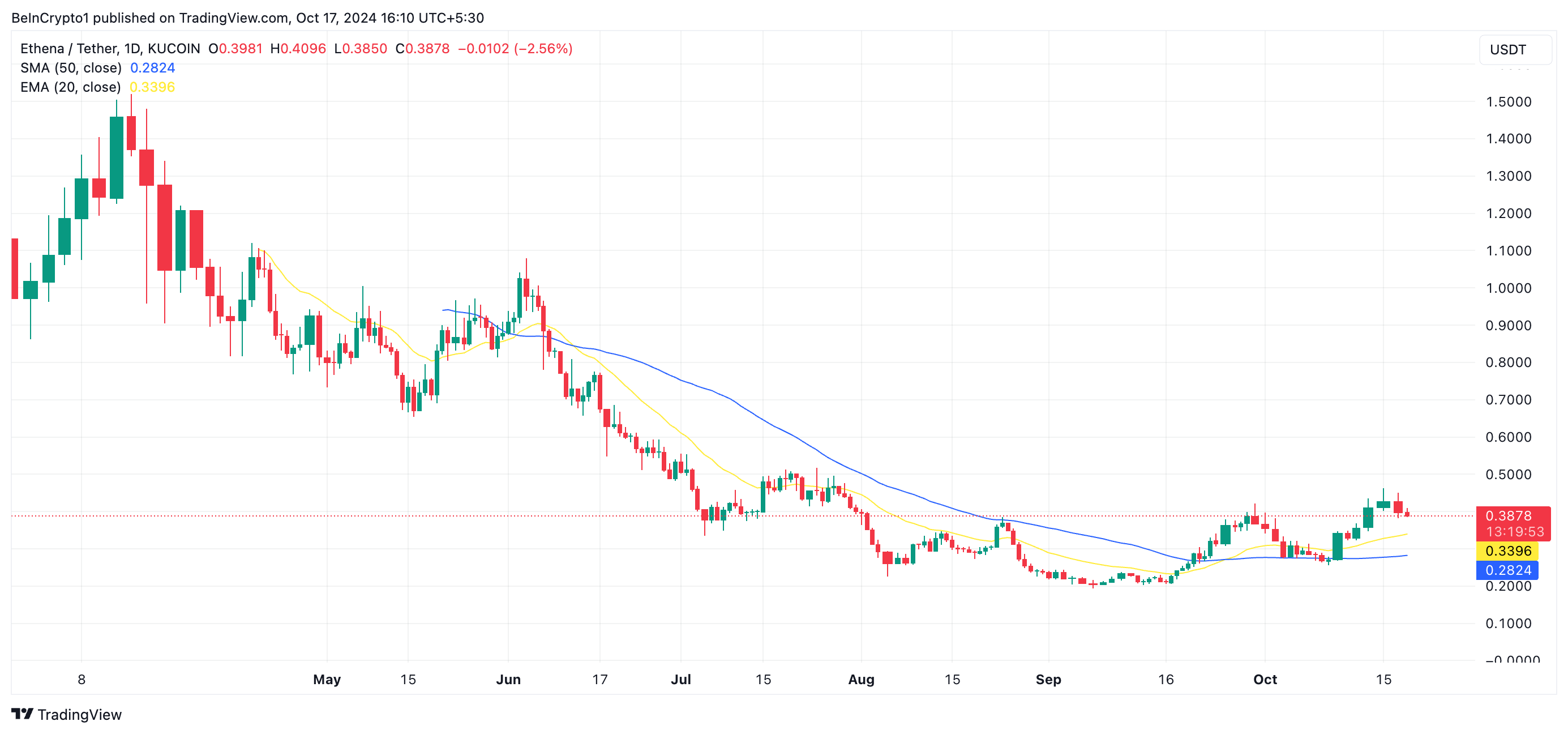 Ethena 20-dagars EMA och 50-dagars SMA