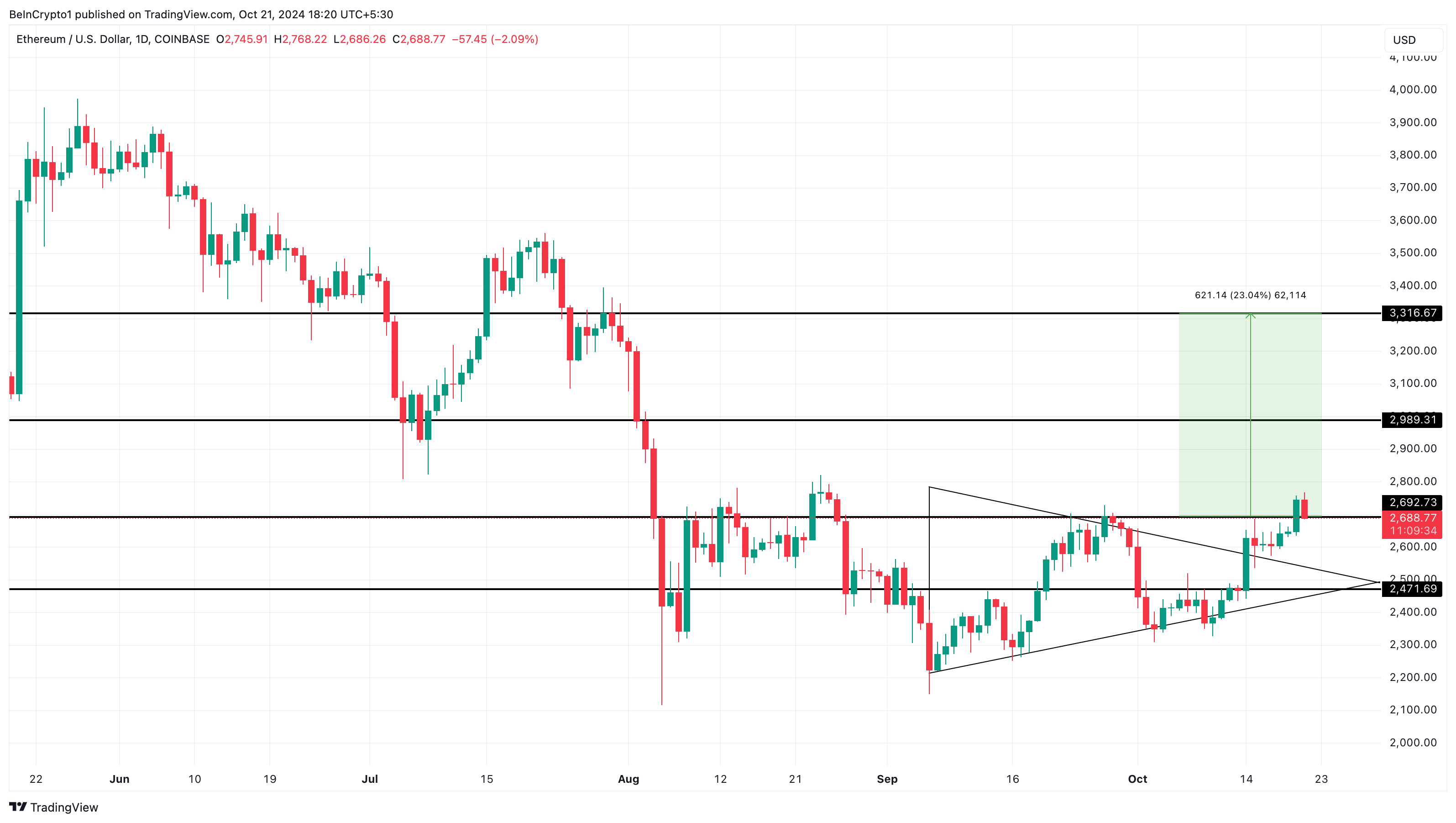 Ethereum pris analys