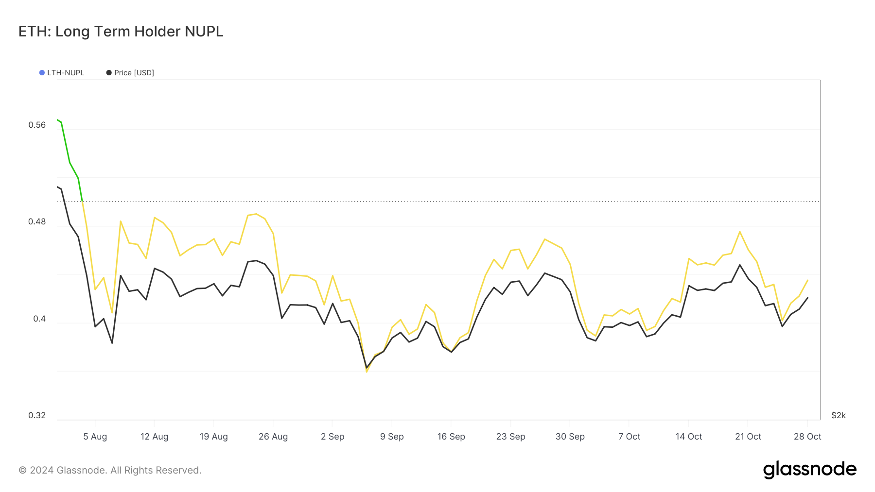 Ethereum långsiktiga innehavares sentiment