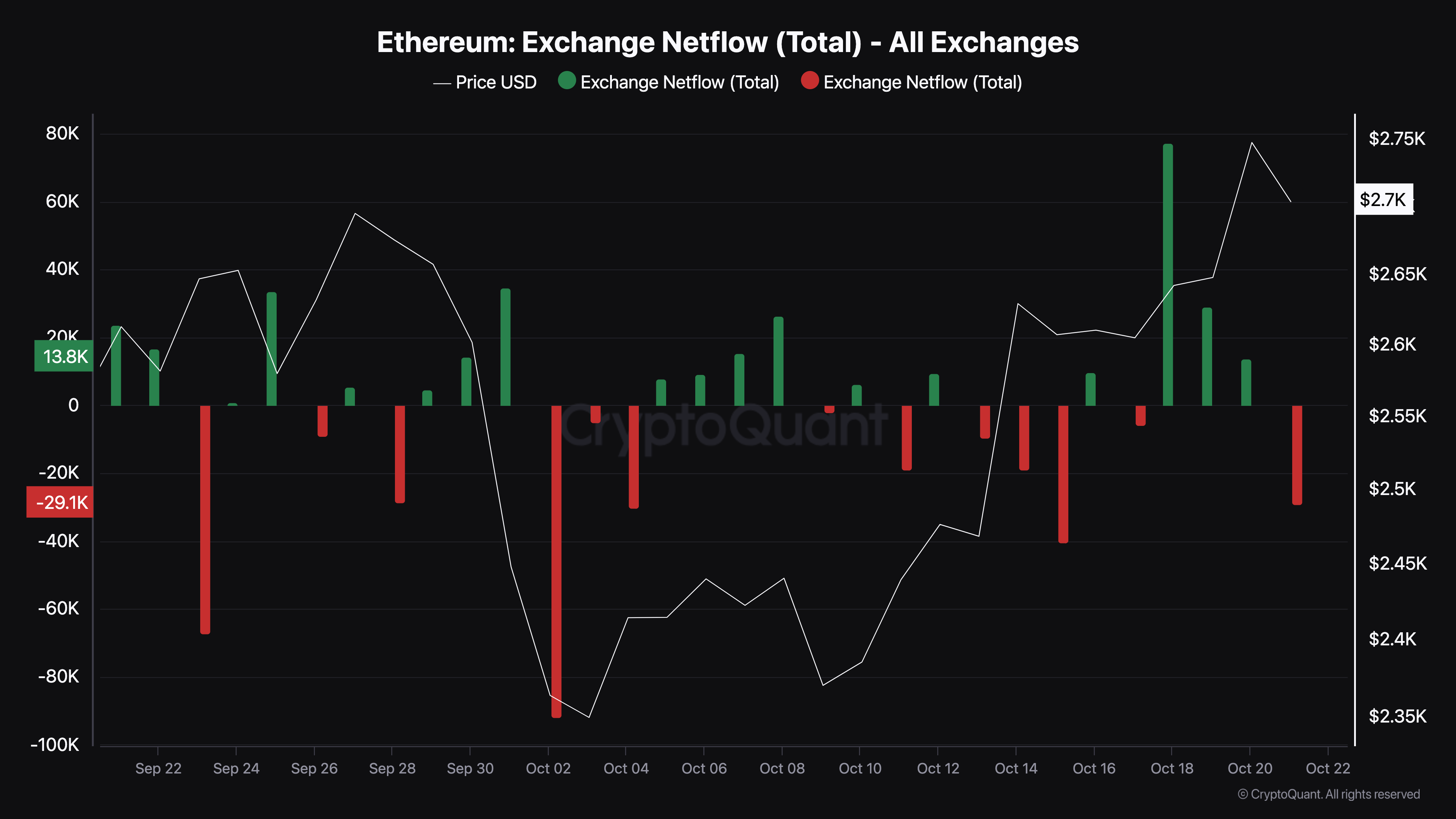 Ethereum ser lågt säljtryck