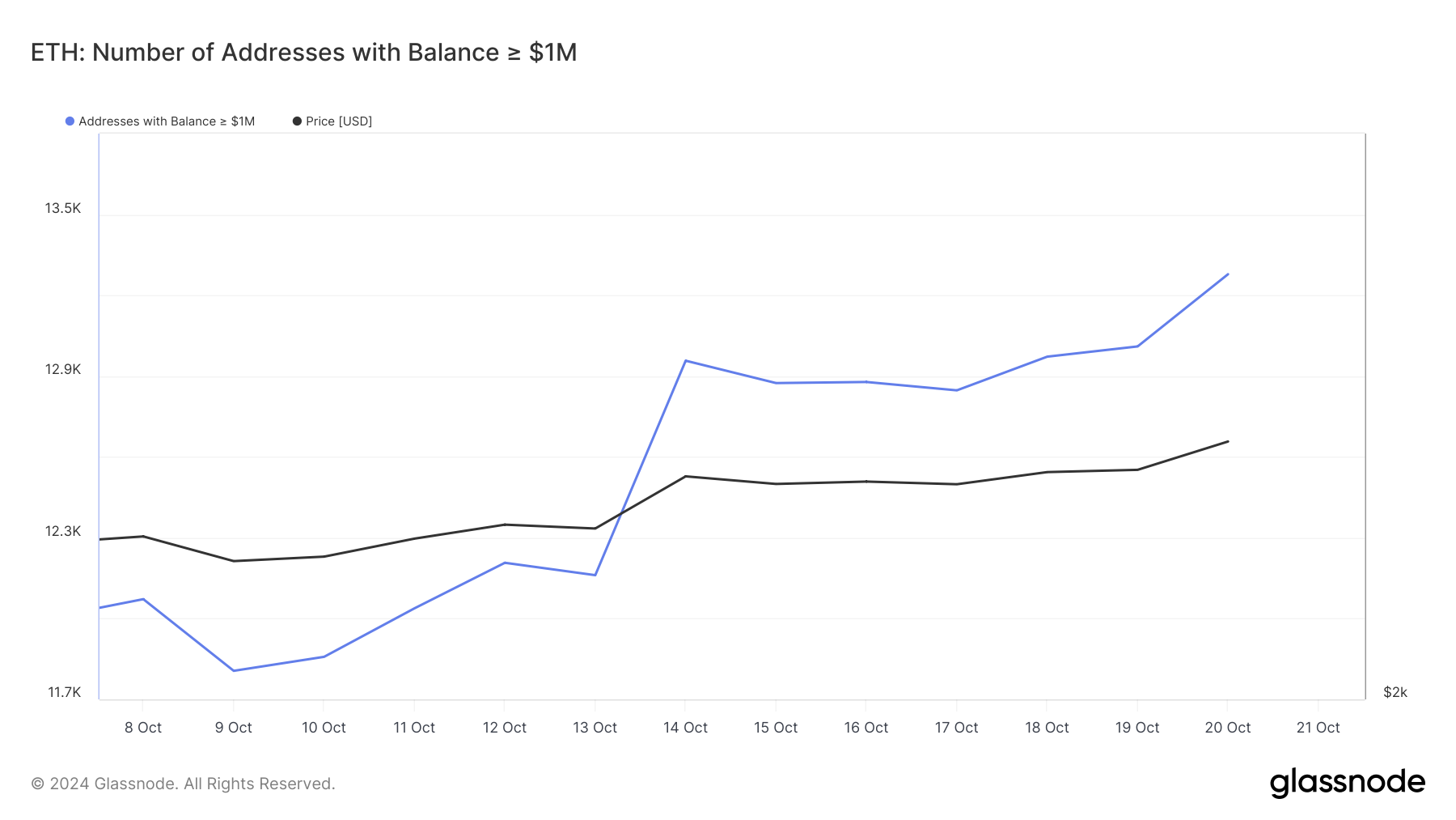 Ethereum-adresser med 1 miljon USD balans