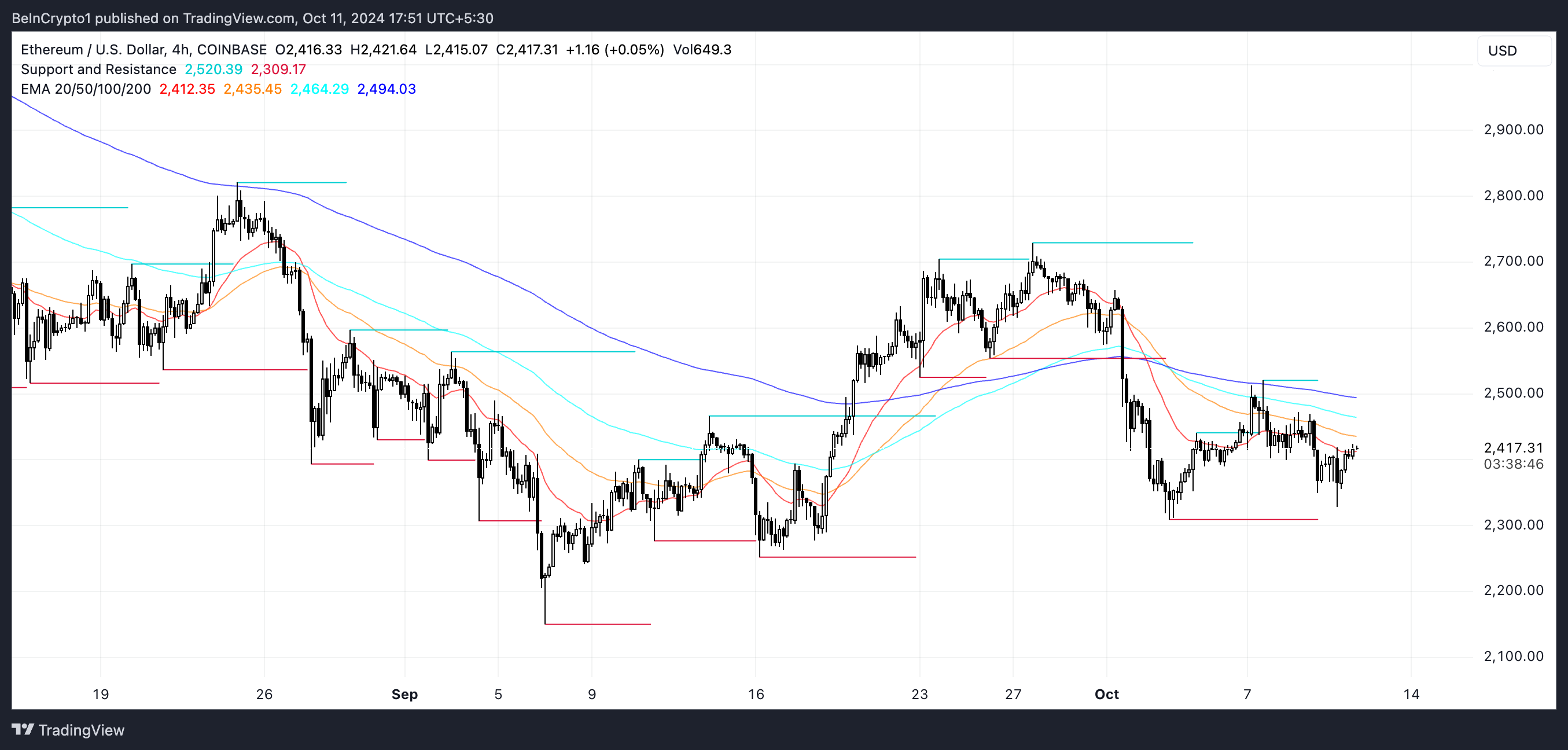 ETH EMA-linjer och stöd- och motståndsnivåer.