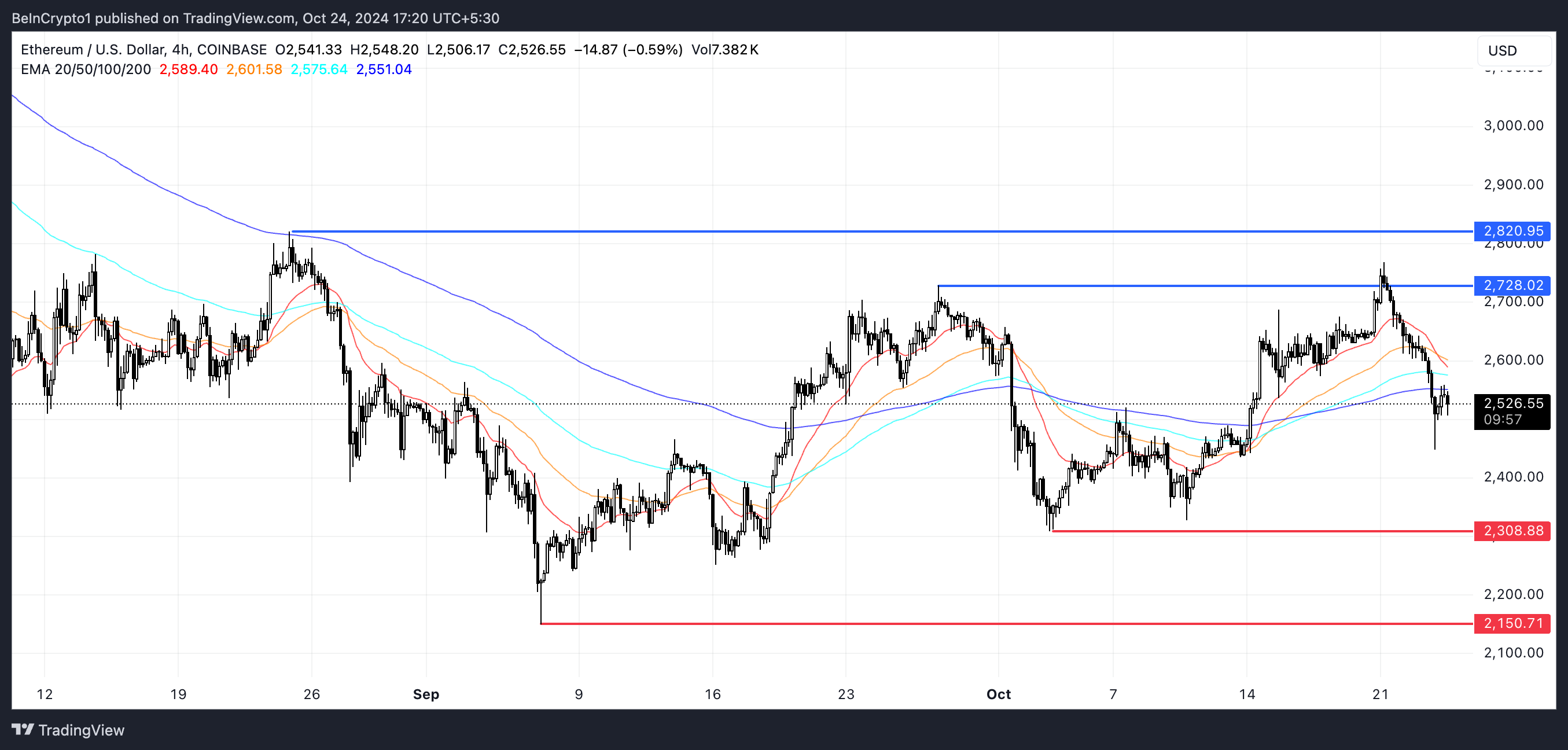 ETH EMA-linjer och stöd och motstånd.
