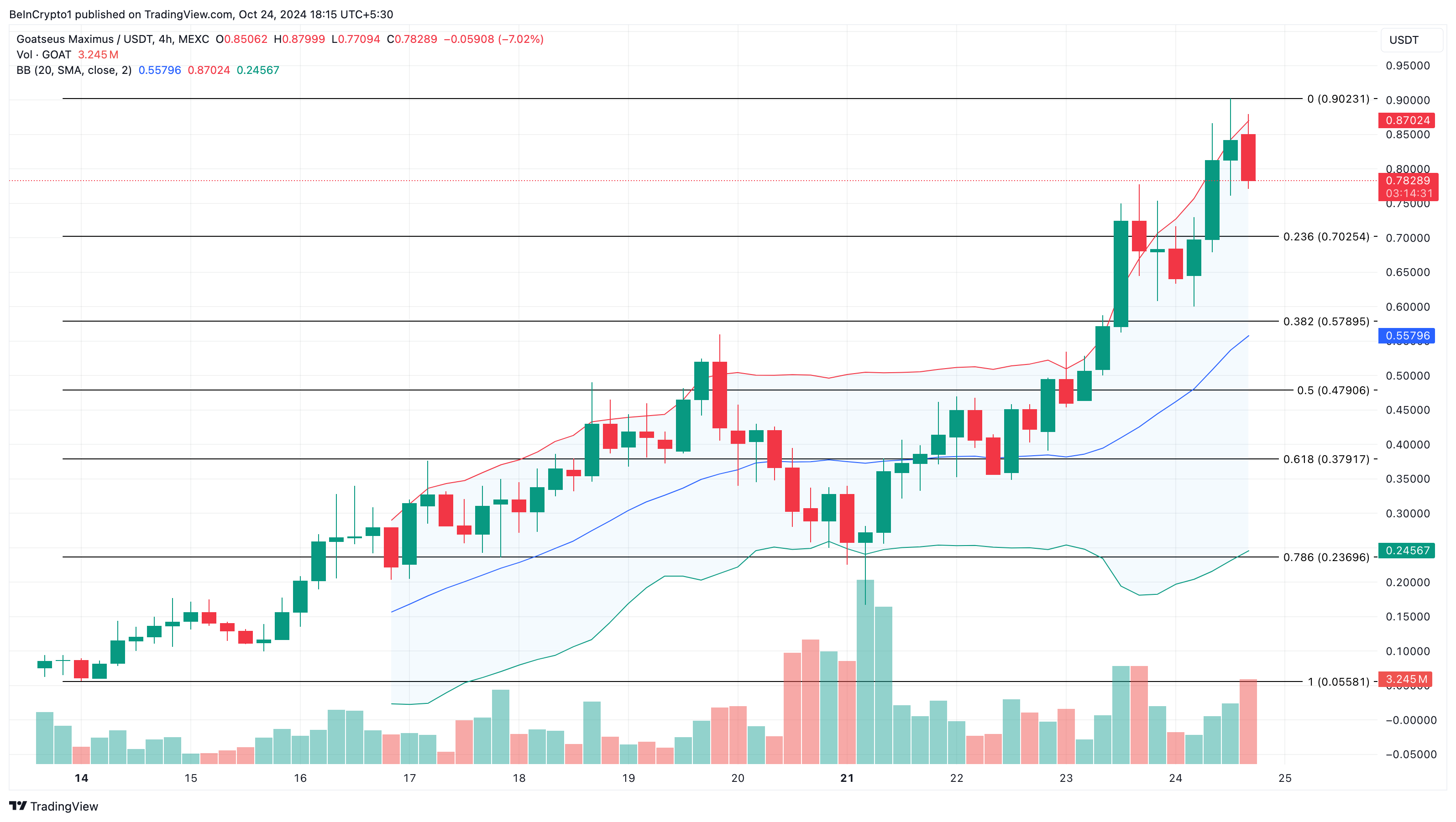 GOAT pris analys Binance-listning