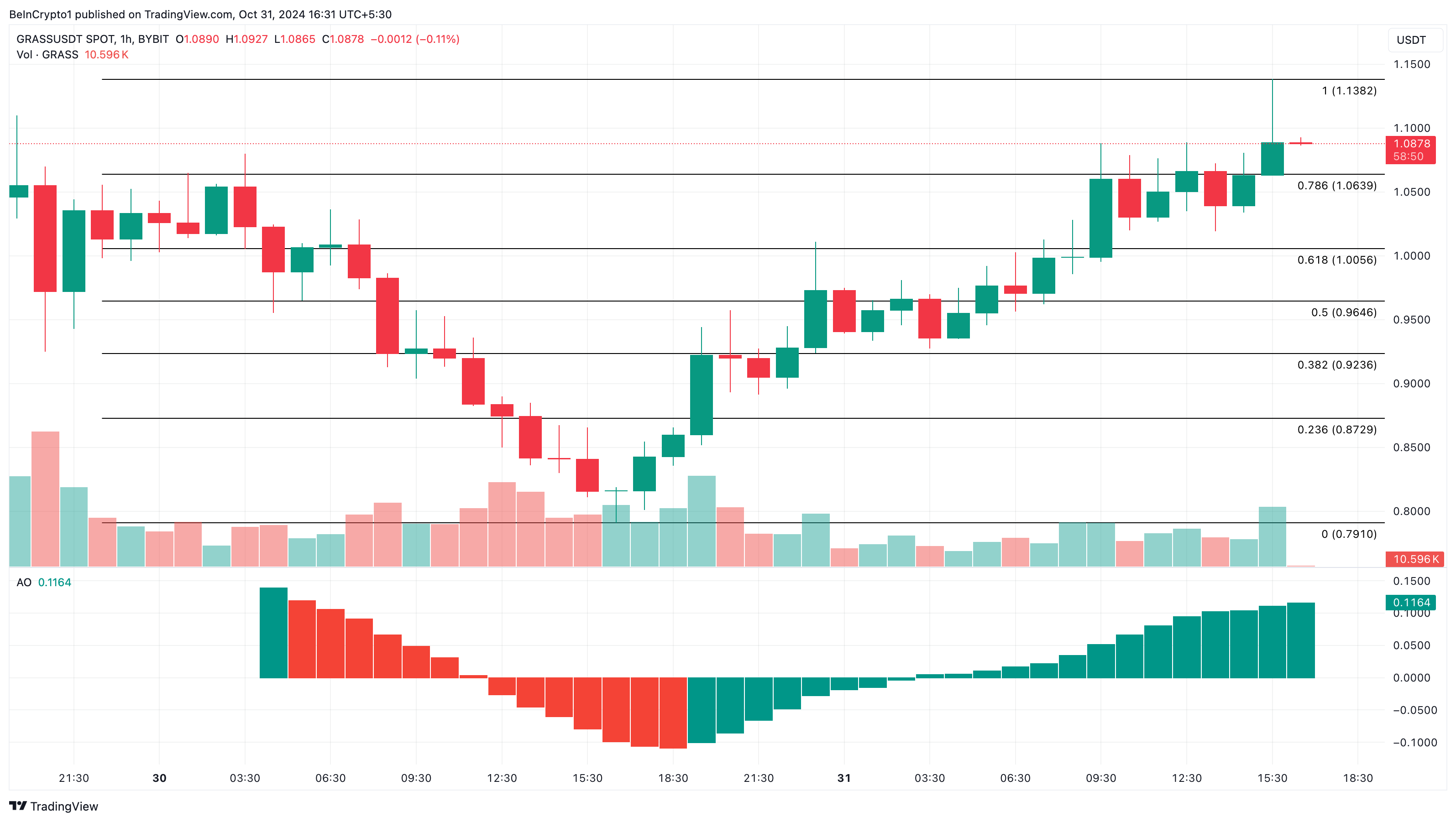 Grass mest sökta altcoins analys