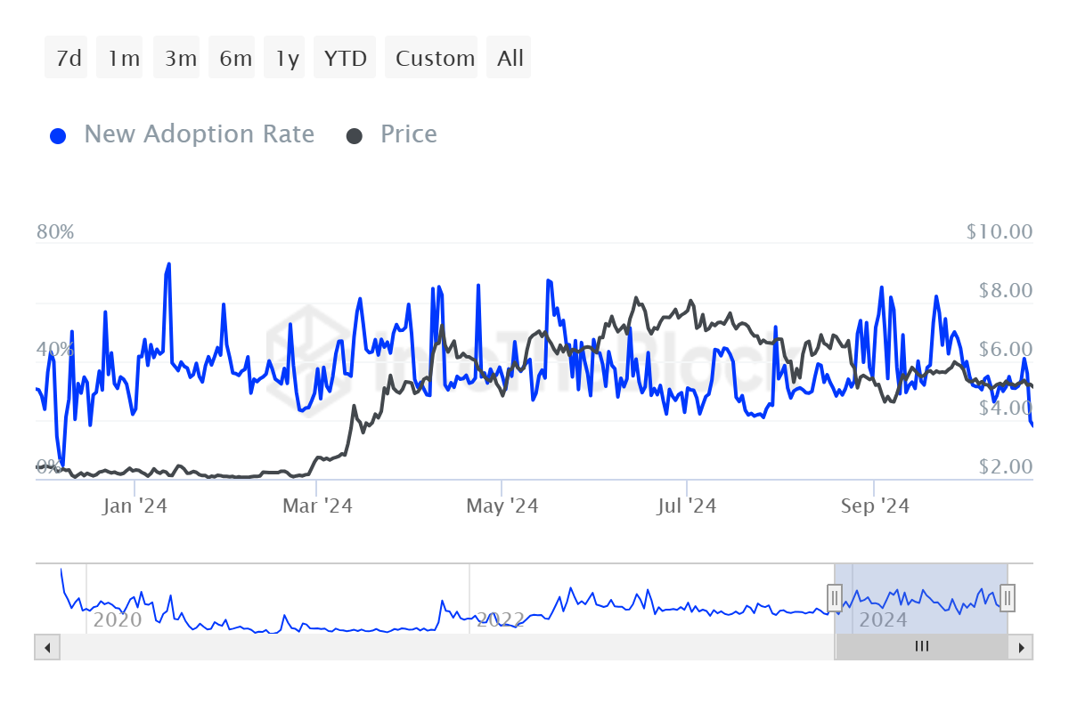 Toncoin Adoption Rate.