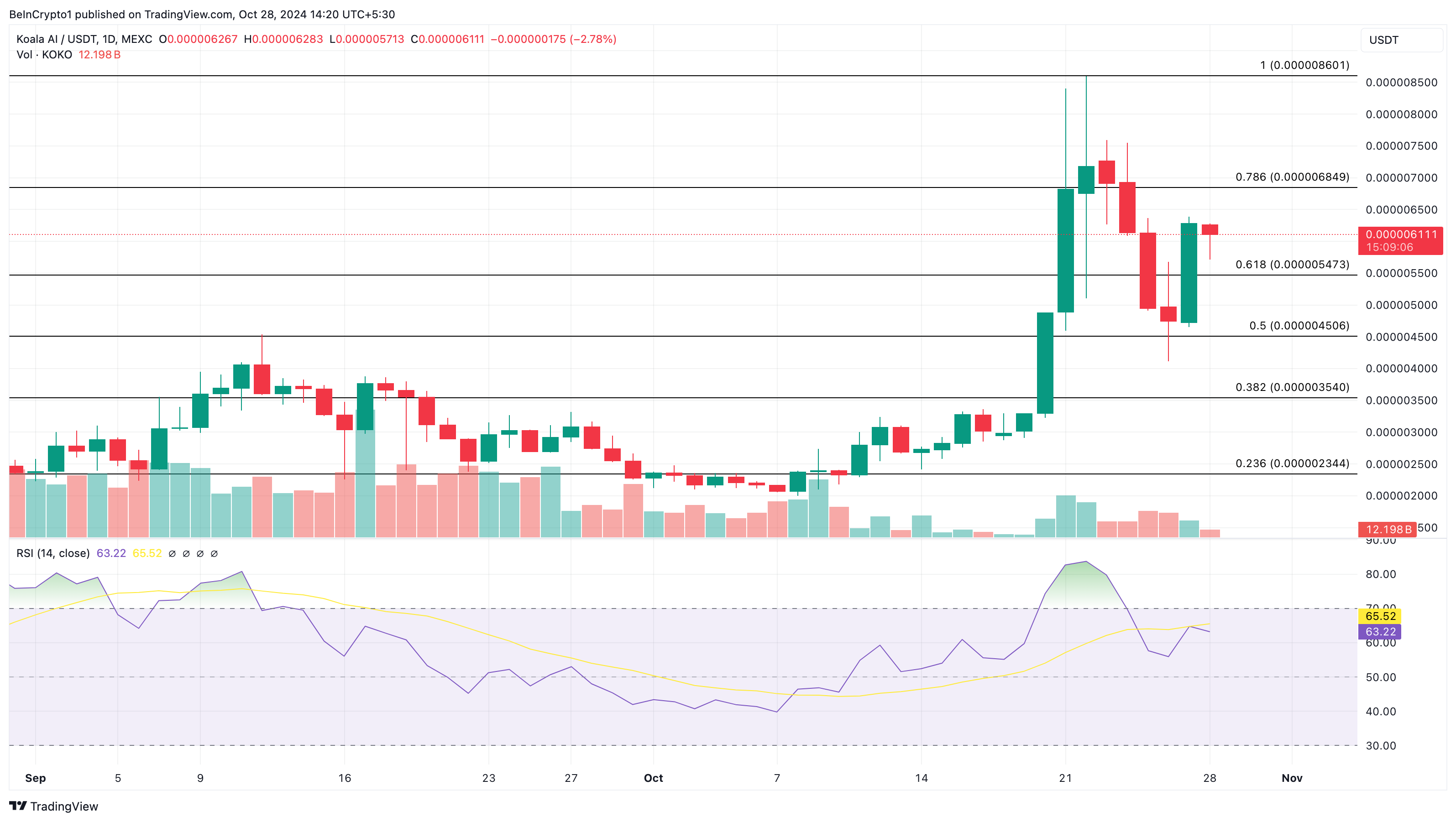 Trendande altcoins KOALA AI prisanalys