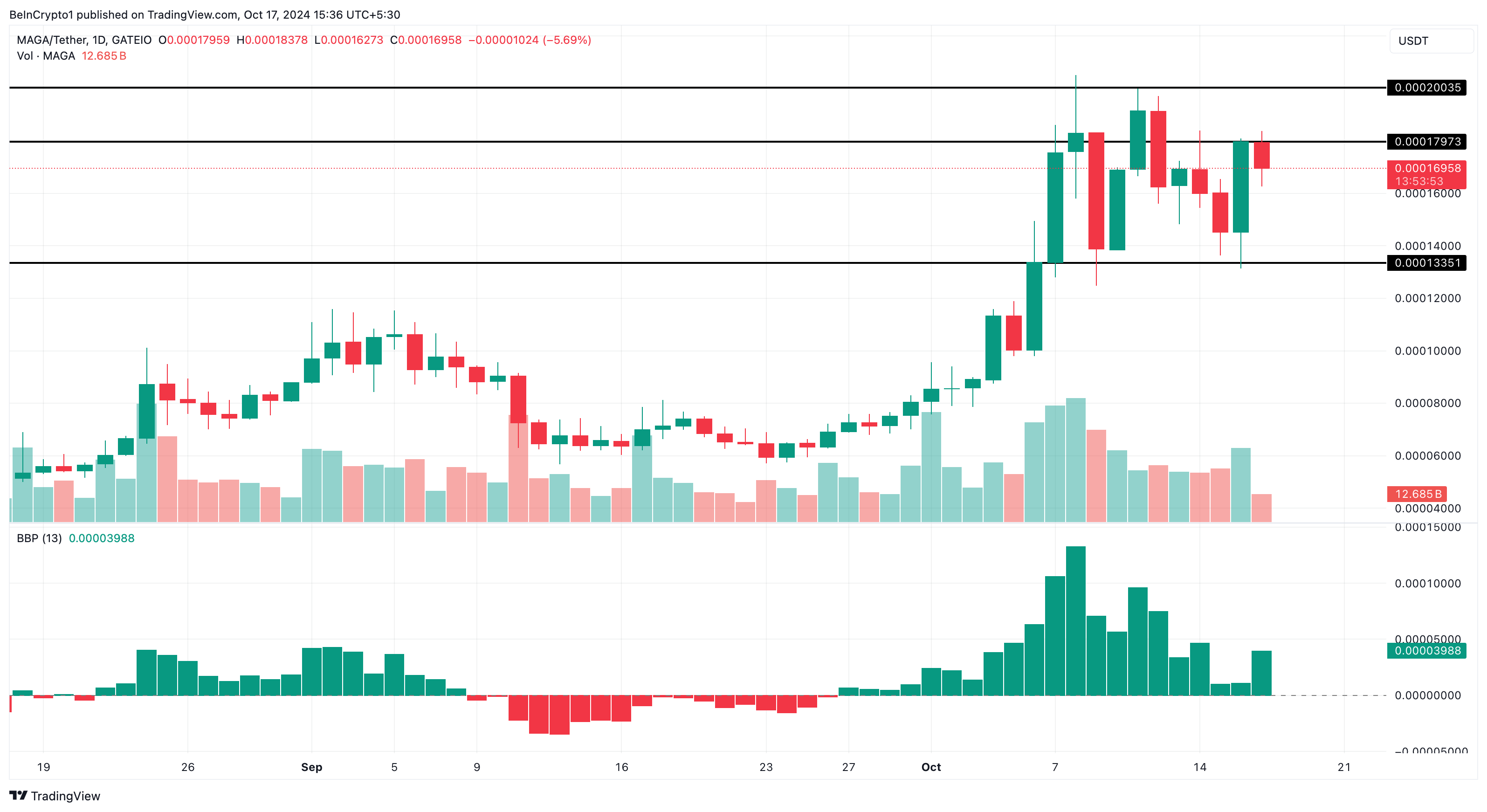 MAGA pris analys altcoins