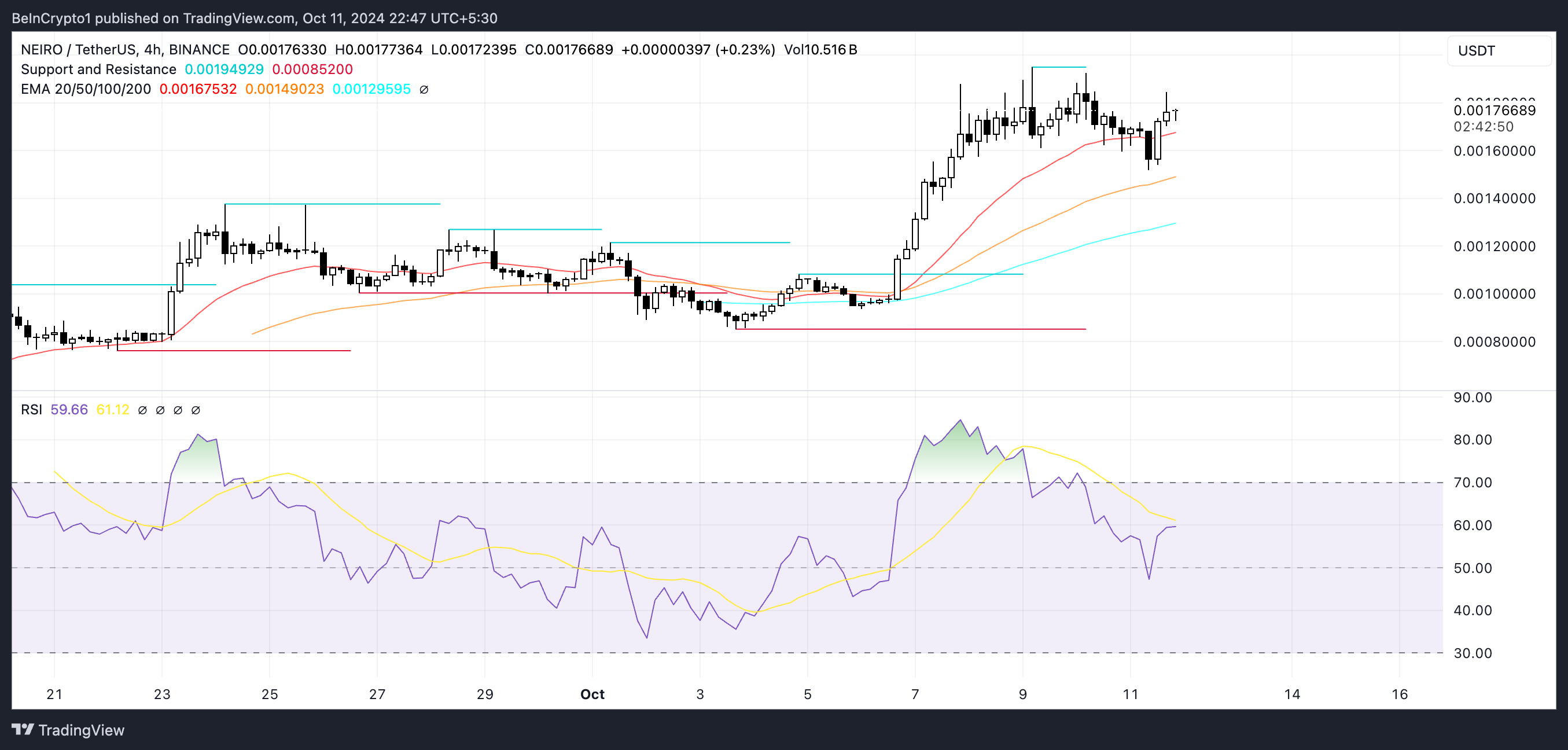 NEIRO Prisdiagram och RSI.