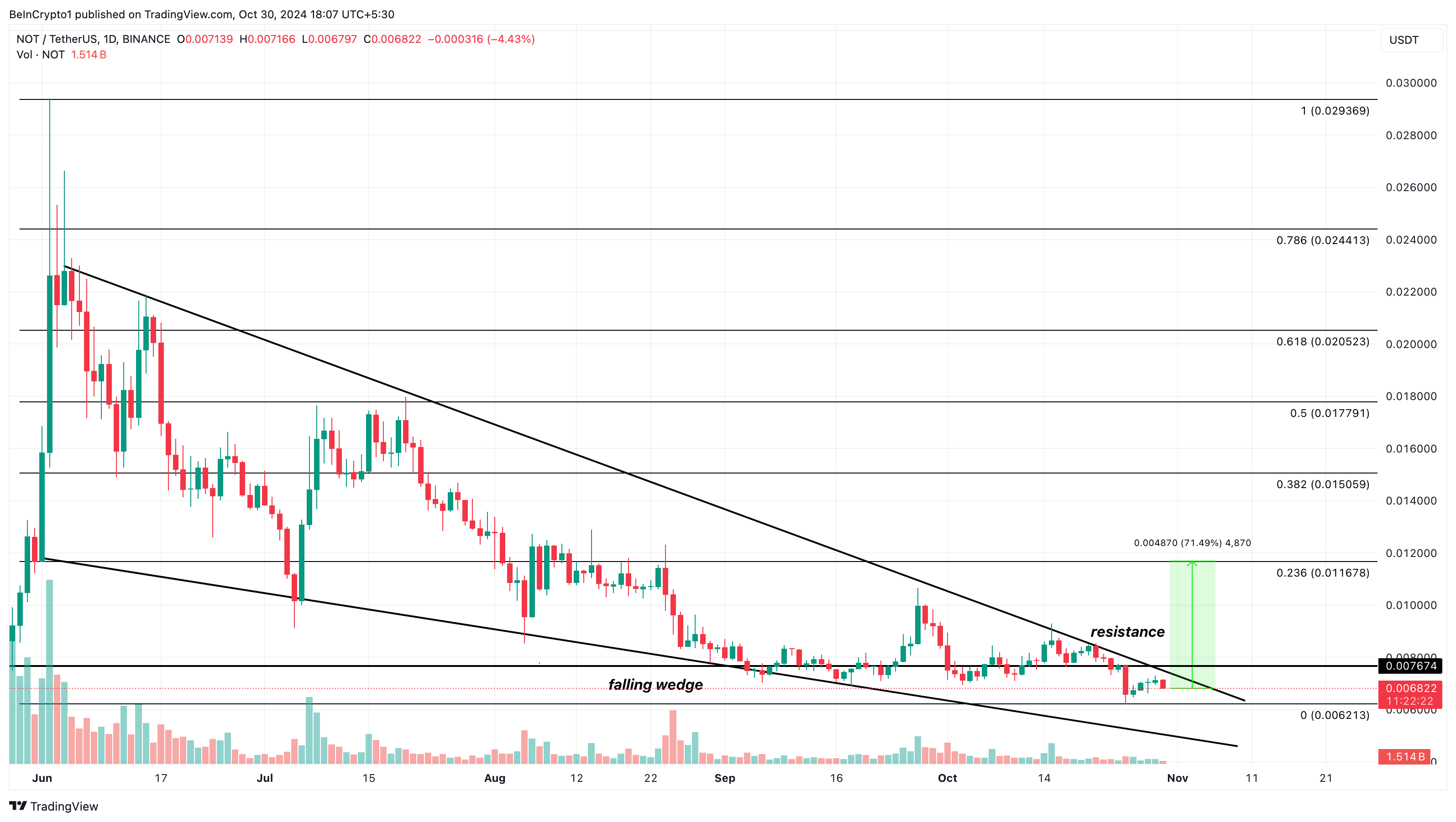 Notcoin pris analys