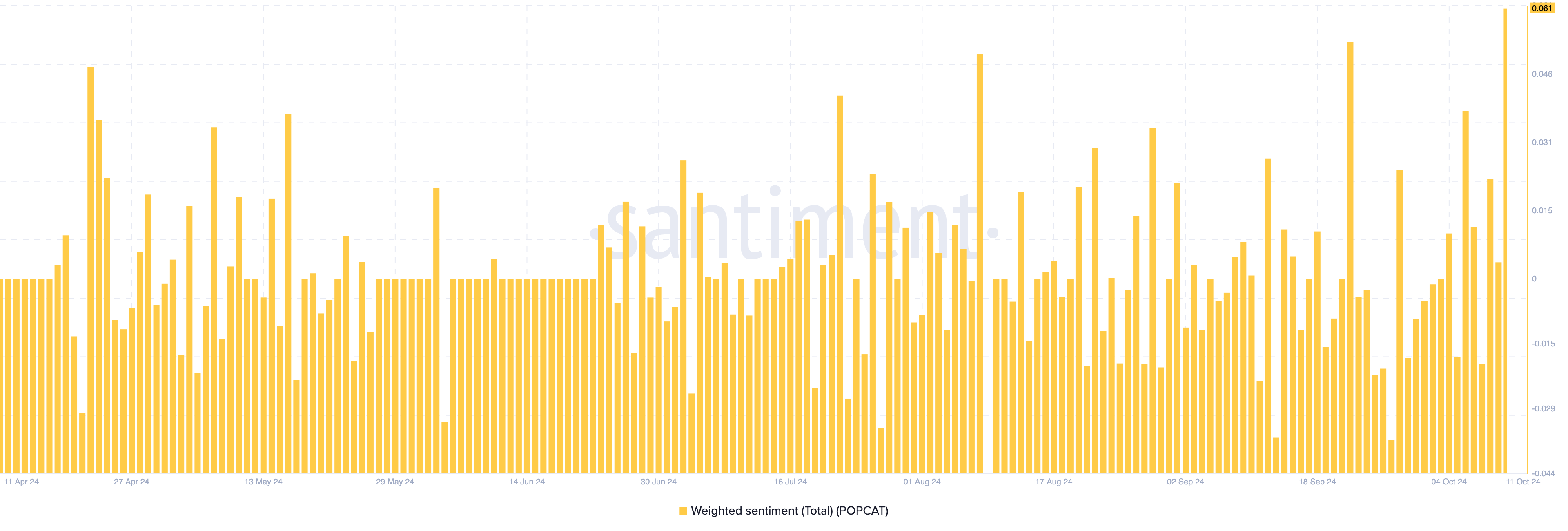 Popcat ser positivt sentiment