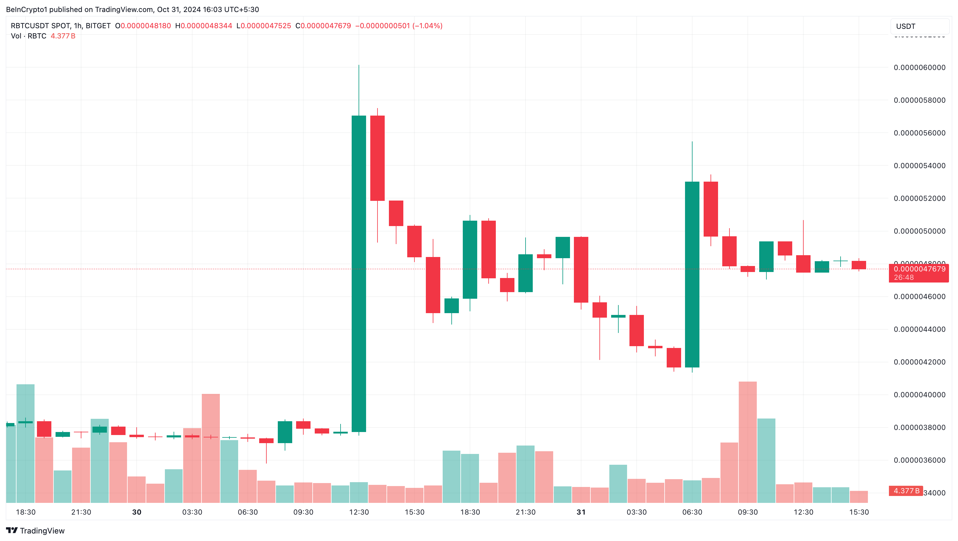 RabBitcoin trendande altcoins