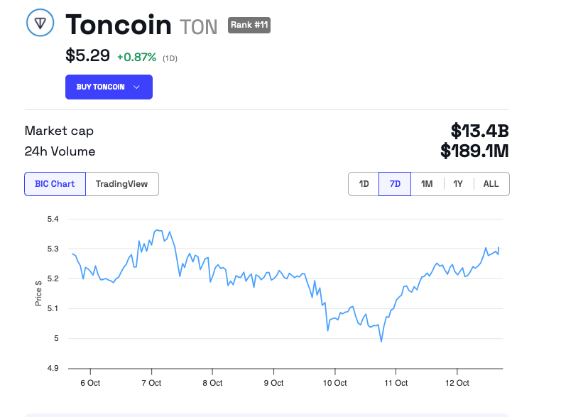 Toncoin (TON) prisutveckling