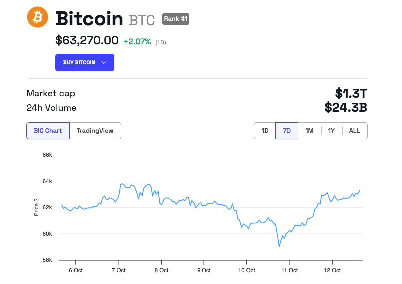 Bitcoin (BTC) Prisutveckling