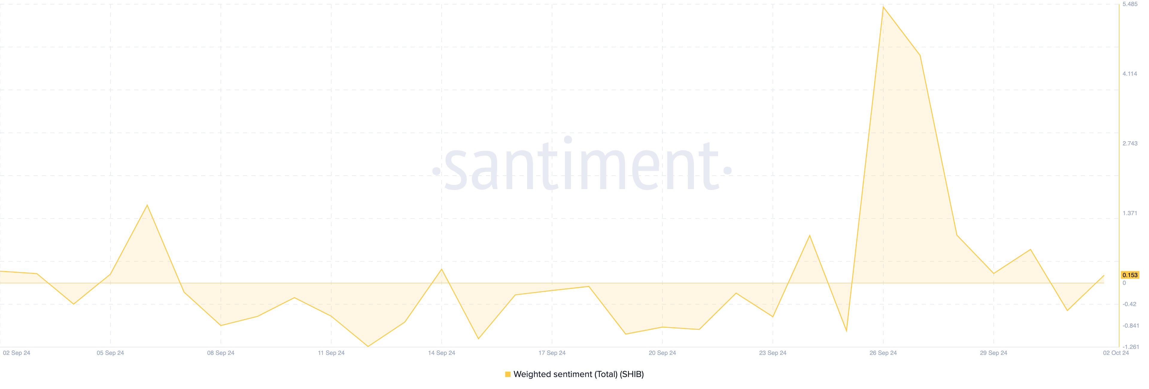 Sentiment kring SHIB blir tjurigt