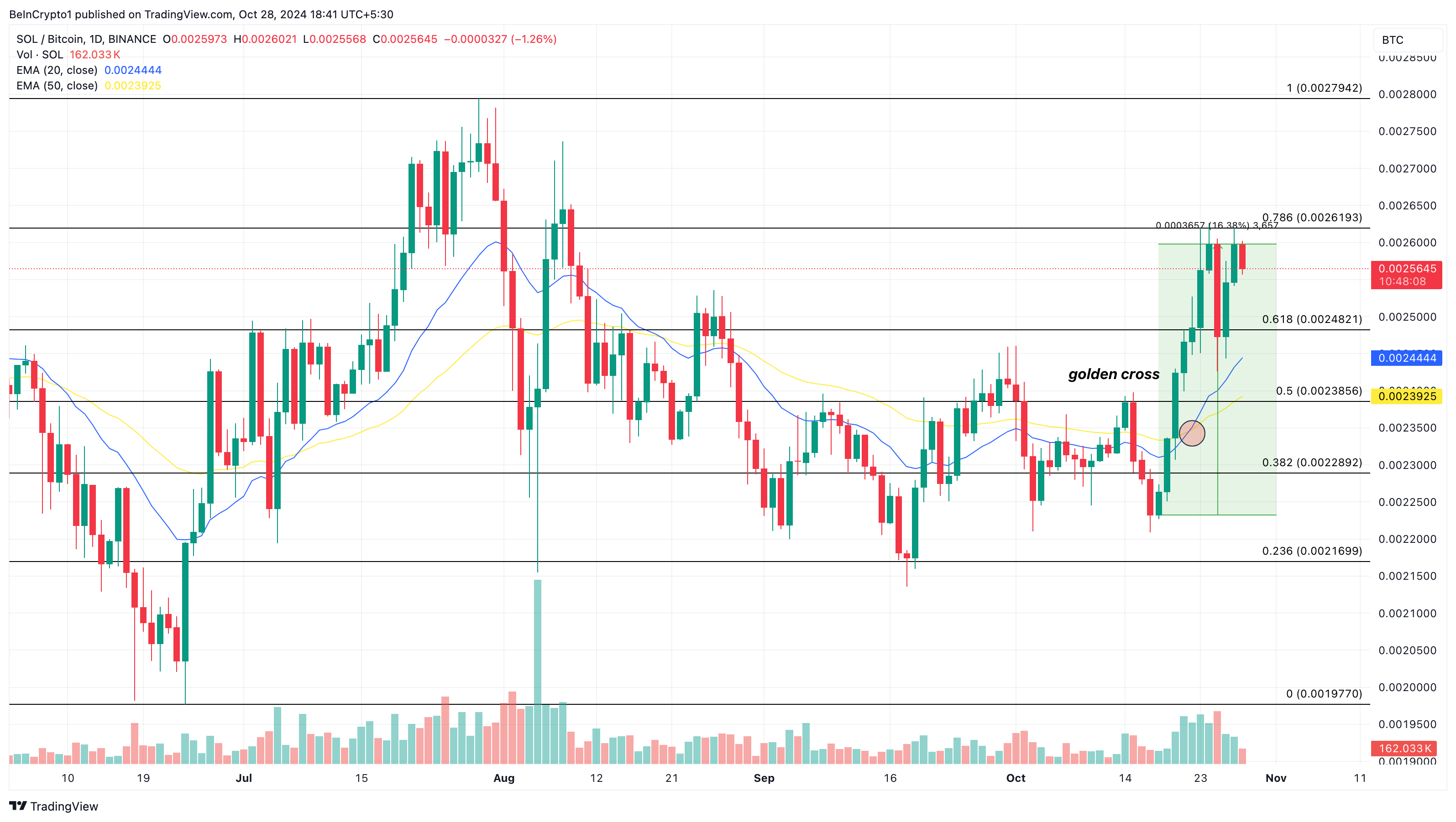 Solanas prestanda mot BTC