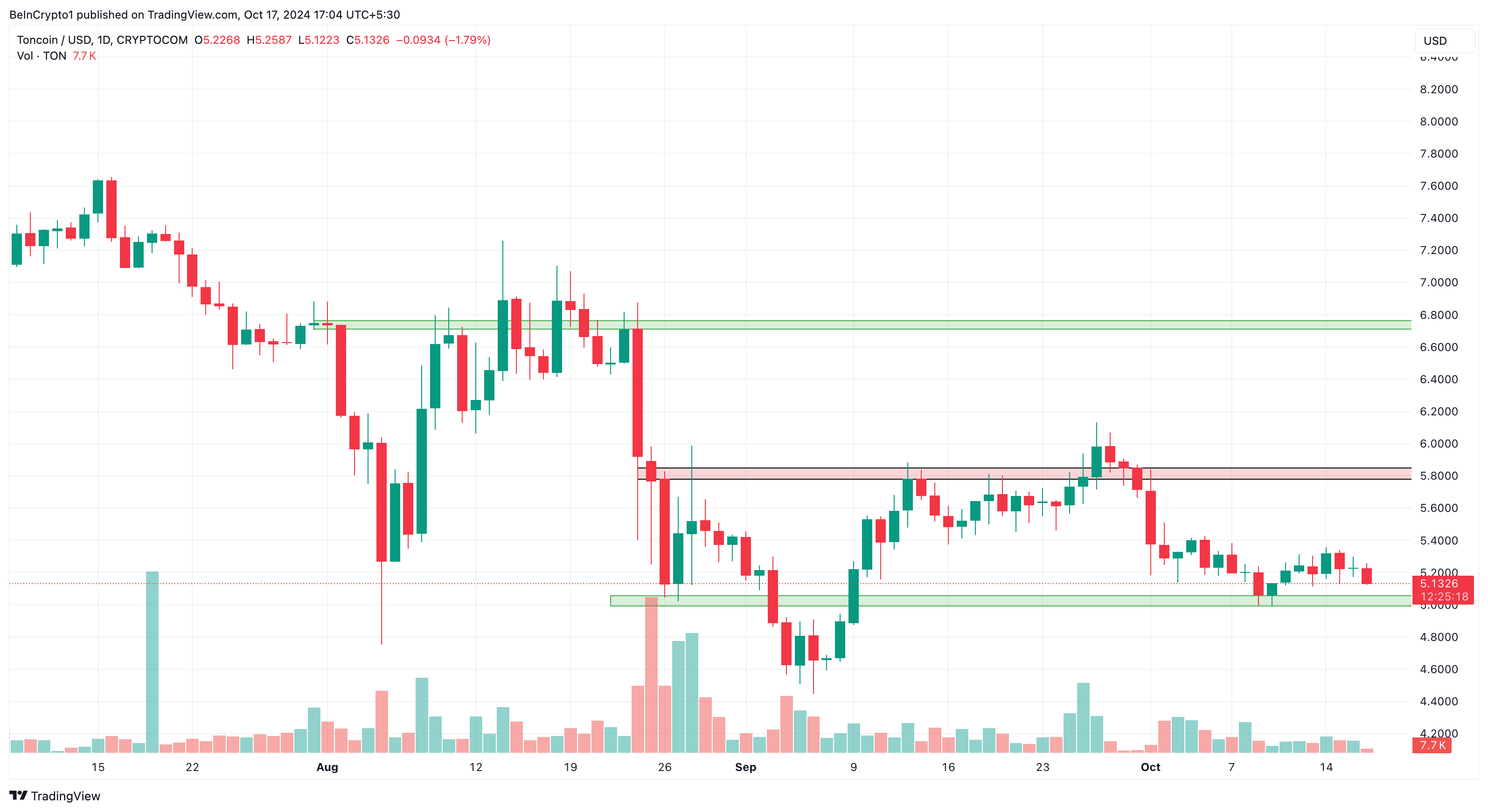 Toncoin pris analys