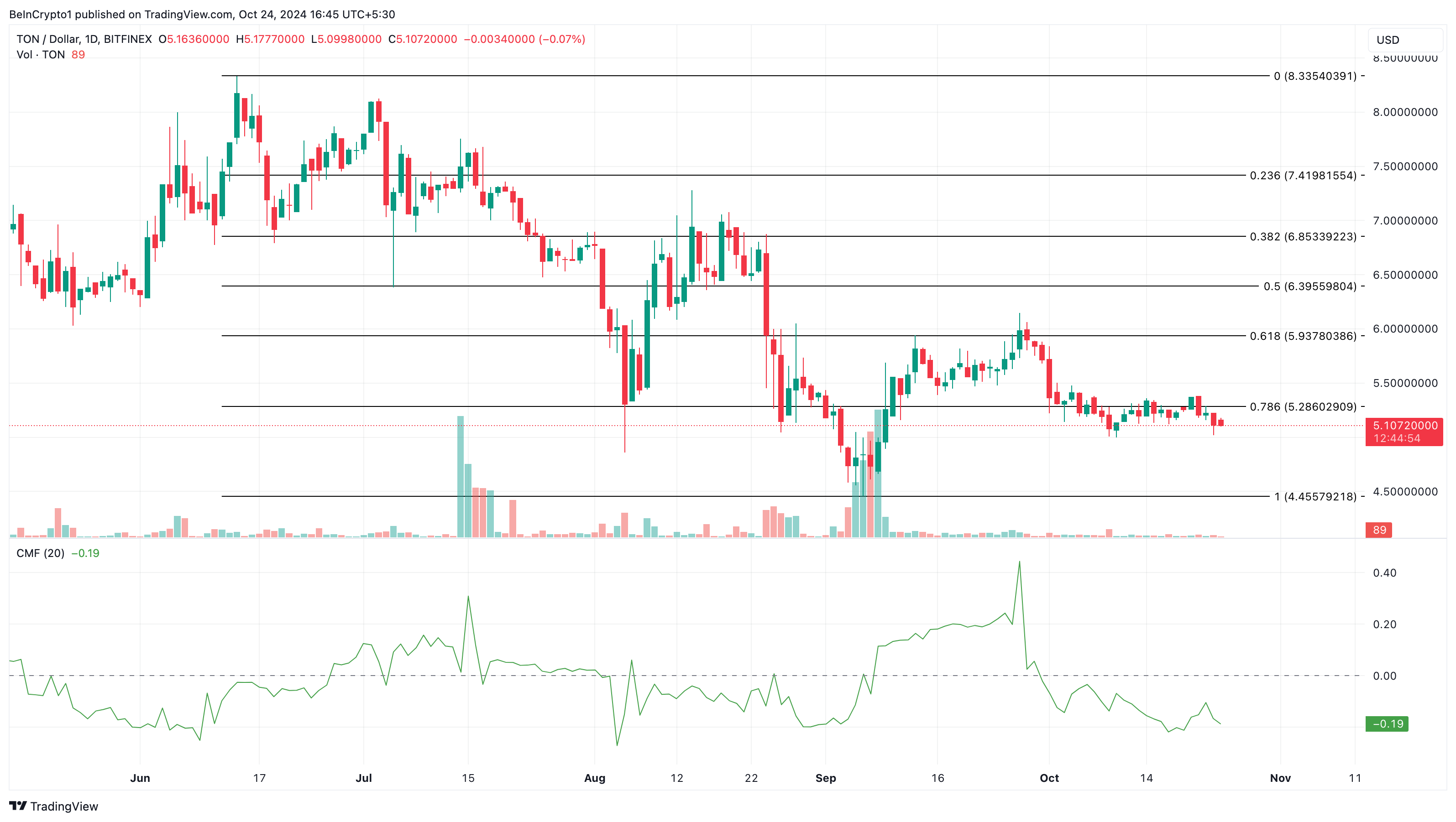 Toncoin pris analys