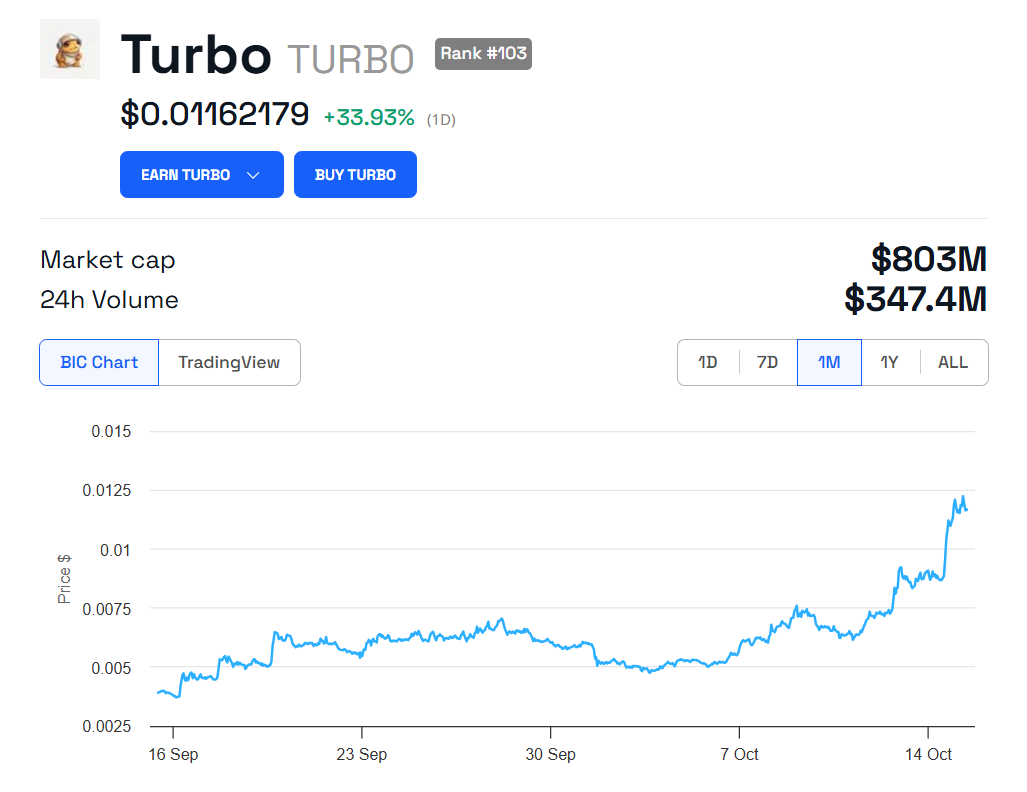 TURBO Prisdiagram
