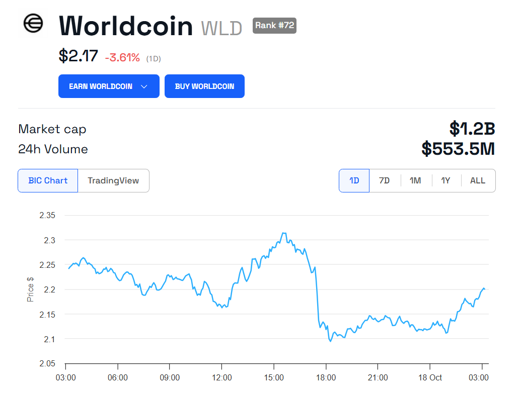 Worldcoin (WLD) Prisdiagram