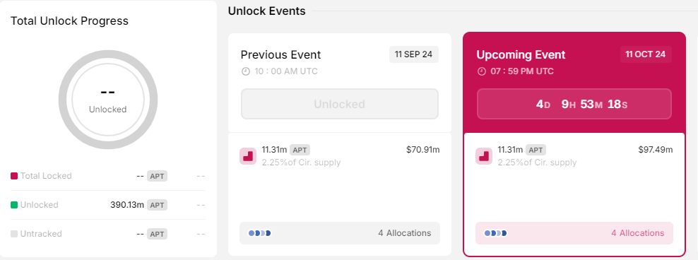 APT Unlock som en del av veckans toppkryptonews